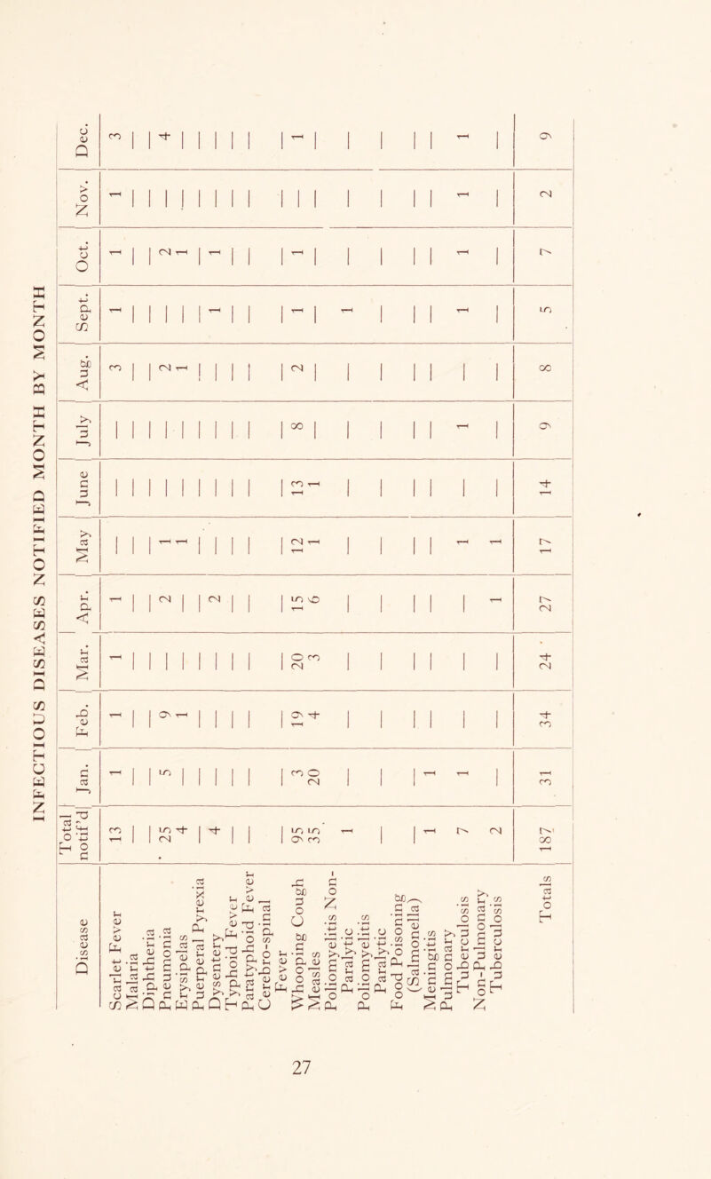 INFECTIOUS DISEASES NOTIFIED MONTH BY MONTH cj Q Oct. 1 1 1 1 j T™l MM M 1 1 1 1 1 T—t 1 Sept. 1 ^ 1 1 1 1 1 1 I 1 ” 1 1 1 1 1 1 * July 1 1 1 1 1 1 11 11 i 1 1 1 1 1 t-h 1 O' June MINIMI 12-- 1 1 11 1 1 May 1 1 1 1 T—1 MM [ CN I l-H 1 1 1 1 r—* - o Apr. ^ 1 1 ^ 1 MM j LO \C> 1 1 1 1 1 1 27 -- 1 Ml MM i O ro 1 Ol 1 1 1 1 1 1 -t- 3 (U Ph 1 1 0^ T-H MM 1 0^ M 1 1 1 1 1 1 i 1 i 34 1 ^ 1 1 ■ 1 MM 1 m O 1 <N 1 1 1 ^ - 1 ro Total notif’dj 3 1 1 LO ■^- 1 (N I ^ 1 1 1 LO LO 1 ON CD ^ 1 1 ^ CN r^' oo <V 00 <v C/D Q u V <u +-> Ih o rn n cs 13 u OJ > Ui W ^ C a; •t=l ^ r2 o 1 2 > -S ti ^ <u ^ ^ 2 D E-' Ph o Cl 2 c o a1 3 w Ph -O ' P §H h 27