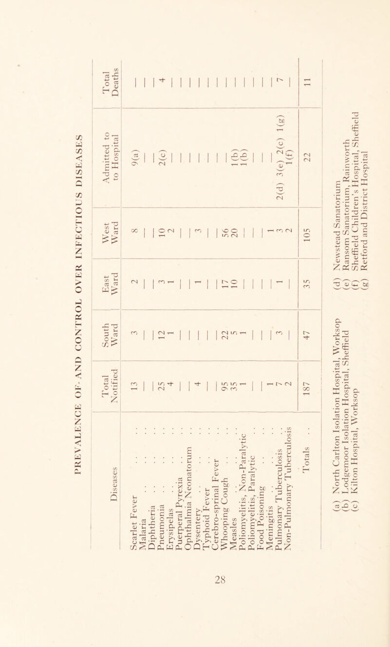 - ^ * ^ ti' O hQi •t; ® I fN| (^4 'O ^(U OS ^'S CO >-| -C X3 t: D a O X > o ^ (U C3 4-* ^4-4 1 cx 1 1 O <NI 1 1 1 1 vO C 1 1 —< m rsi IT'j 1 rsi 1 1 CO ^ 1 1 1 1 o 1 I 1 1 ^ 1 lO, 1 1 1 1 1 1 r-. ^ 1 1 1 1 1 1 ro 1 1 04 ^ 1 1 1 1 1 04 LO T-. 1 1 1 1 ' 1 1 tr, tT 1 1 ^ 1 1 LC LO 1 1 ^ 04 1 1 1 04 1 1 1 1 O' ro 1 1 X C/} <U C/3 C3 o c/3 ;h <v > <13 Uh 4-> JJ u G3 C/] 2 'u « 'U .2 jc U +-' j;: CL (73 ► c o £ in OJ • -» . !-^ c (73 (73 C V ° (1) (U C^ .2 ^ ^ (U ^ (73 CO »-i £ r CO . (U > D ^ T3 +-' ■ C 03 CO O a CU > (U (73 _c T Ch CO I O 3-1 -Q (U -C &£ D O O b£ C a o o (73 (73 CL I c o z U (73 ;- (73 ^QplwpuOQHO^ 03 CO >. iri g S.2 Z CL O ^13 l:: o CL Cl CO O .2 LI -2_c C!'§ £ H (U _C 'c o CO • 'o Cl k(^ 3h (73 C c bC C £ OJ ' L2 P h £■ = = 1 O CL s £ £z O h 28 (a) North Carlton Isolation Hospital, Worksop (d) Newstead Sanatorium (b) Lodgemoor Isolation Hospital, Sheffield (e) Ransom Sanatorium, Rainworth (c) Kilton Hospital, Worksop (f) Sheffield Children’s klospital, Sheffield (g) Retford and District Hospital