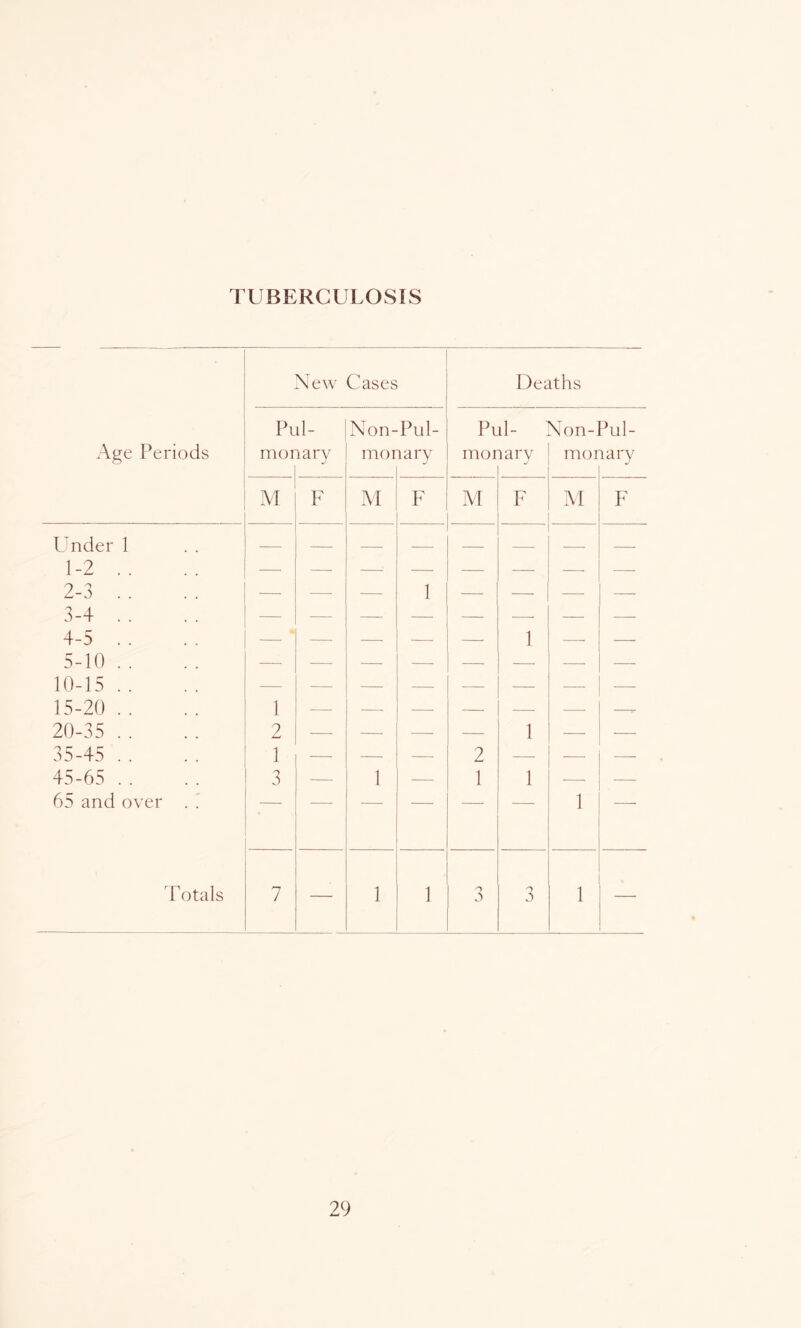 TUBERCULOSIS New Cases Pul- Non- Pul- Age Periods monary i monary 1 M F M F Under 1 1-2 .. 2-3 . . — —■ — 1 3- 4 . . 4- 5 . . 5- 10 .. 10-15.. — — — — z 15-20.. 1 — — 20-35 . . 2 — — — 35-45 .. 1 — — — 45-65 .. 3 — 1 — 65 and over . i — — Totals 7 — 1 1 Deaths Pul- Non-Pul- monary j monary M F AI F 1 1 — 2 — — 1 1 — - — 1 3 3 1