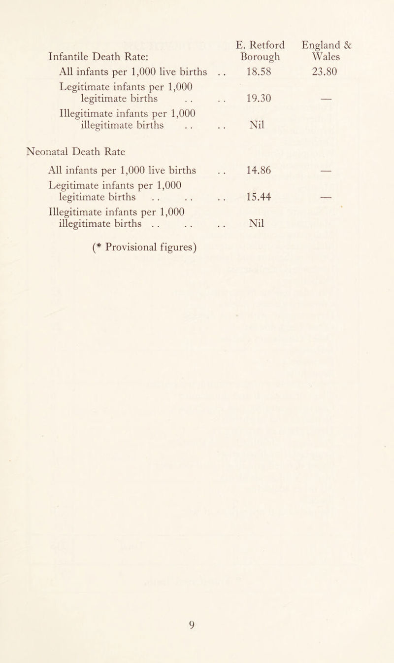 E. Retford England & Infantile Death Rate: Borough Wales All infants per 1,000 live births 18.58 23.80 Legitimate infants per 1,000 legitimate births 19.30 Illegitimate infants per 1,000 illegitimate births Nil Neonatal Death Rate All infants per 1,000 live births 14.86 — Legitimate infants per 1,000 legitimate births 15.44 — Illegitimate infants per 1,000 illegitimate births . . Nil * (* Provisional figures)