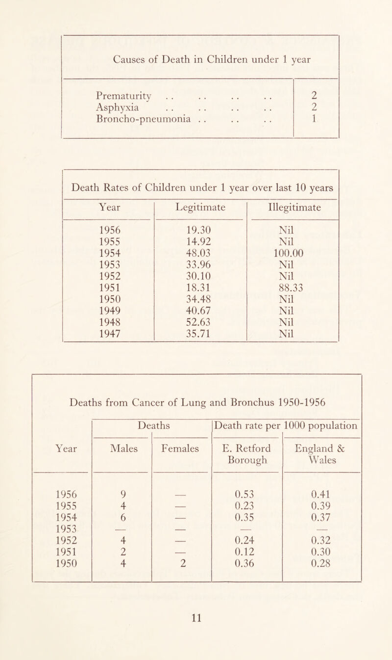 Causes of Death in Children under 1 year Prematurity 2 Asphyxia 2 Broncho-pneumonia . . 1 Death Rates of Children under 1 year over last 10 years Year Legitimate Illegitimate 1956 19.30 Nil 1955 14.92 Nil 1954 48.03 100.00 1953 33.96 Nil 1952 30.10 Nil 1951 18.31 88.33 1950 34.48 Nil 1949 40.67 Nil 1948 52.63 Nil 1947 35.71 Nil Deaths from Cancer of Lung and Bronchus 1950-1956 De aths Death rate per 1000 population Year Males Females E. Retford England & Borough Wales 1956 9 0.53 0.41 1955 4 — 0.23 0.39 1954 6 — 0.35 0.37 1953 — — — — 1952 4 — 0.24 0.32 1951 2 — 0.12 0.30 1950 4 2 0.36 0.28