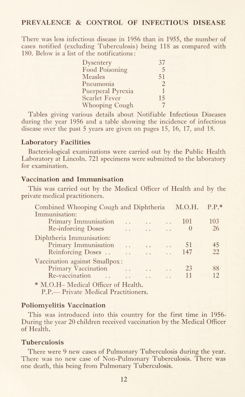 PREVALENCE & CONTROL OF INFECTIOUS DISEASE There was less infectious disease in 1956 than in 1955, the number of cases notified (excluding Tuberculosis) being 118 as compared with 180. Below is a list of the notifications: Dysentery 37 Food Poisoning 5 Measles 51 Pneumonia 2 Puerperal Pyrexia 1 Scarlet Fever 15 Whooping Cough 7 Tables giving various details about Notifiable Infectious Diseases during the year 1956 and a table showing the incidence of infectious disease over the past 5 years are given on pages 15, 16, 17, and 18. Laboratory Facilities Bacteriological examinations were carried out by the Public Health Laboratory at Lincoln. 721 specimens were submitted to the laboratory for examination. Vaccination and Immunisation This was carried out by the Medical Officer of private medical practitioners. Health and by the Combined Whooping Cough and Diphtheria Immunisation: M.O.H. P.P.^*' Primary Immunisation 101 103 Re-inforcing Doses 0 26 Diphtheria Immunisation: Primary Immunisation 51 45 Reinforcing Doses . . 147 22 Vaccination against Smallpox: Primary Vaccination 23 88 Re-vaccination 11 12 * M.O.H- Medical Officer of Health. P.P.— Private Medical Practitioners. Poliomyelitis Vaccination This was introduced into this country for the first time in 1956* During the year 20 children received vaccination by the Medical Officer of Health. Tuberculosis There were 9 new cases of Pulmonary Tuberculosis during the year. There was no new case of Non-Pulmonary Tuberculosis. There was one death, this being from Pulmonary Tuberculosis.