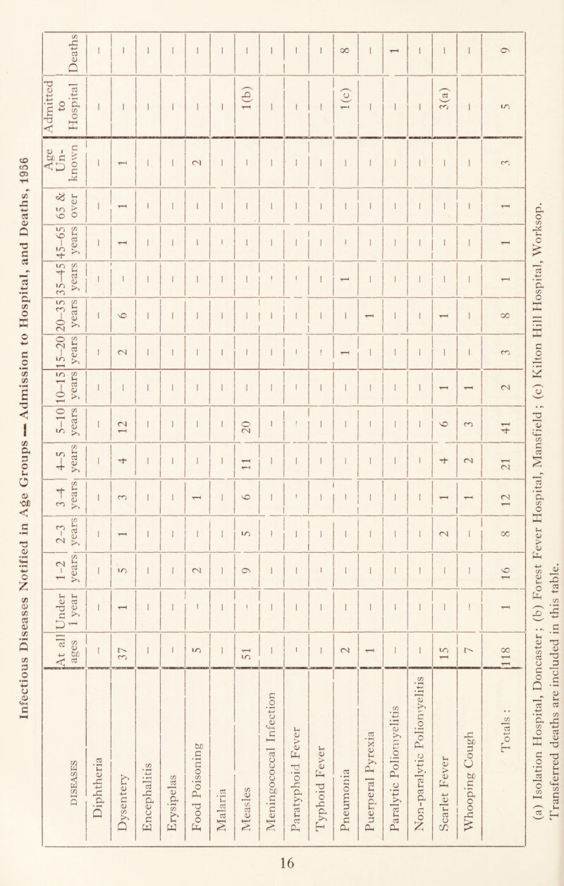 Infectious Diseases Notified in Age Groups — Admission to Hospital, and Deaths, 1956 Deaths 1 ' 1 1 1 1 1 1 1 1 00 1 1 1 1 o^ Admitted | to Hospital 1 1 1 1 1 1 1 1 1 1 1 1 1 to Ag;e Un- 1 65 & over ' 1 1 1 1 1 1 1 1 1 1 1 1 1 1 45-65 years 1 1 1 1 1 1 1 1 1 1 1 1 ' ' 1 - 35-45 ' 1 1 1 1 1 1 -r-* 1 1 1 1 1 - 20-35 years 1 vO 1 1 1 1 1 1 1 1 1 1 1 1 1 1 1 00 years 5-10 years 4-5 years 1 1 1 1 1 1 1 1 1 1 1 1 <N (N CO t « - 1 CO 1 1 1 \C 1 ( ' ' ' 1 1 (N CO 7 « ^ s. 1 1 1 1 1 I 1 1 LO 1 1 ' 1 1 1 1 CN 1 CO 1 1-2 1 years I 1 to 1 1 CN 1 c^ 1 1 1 1 1 1 1 1 1 o Under 1 year 1 1 1 1 1 1 1 1 1 1 1 1 1 1 At all ages 1 37 1 1 lO 1 lo 1 1 1 <N T—I 1 1 t-' 00 i DISEASES ■ Diphtheria | Dysentery | Encephalitis Erysipelas Eood Poisoning Malaria Measles j Meningococcal Infection Paratyphoid Eever Typhoid Fever Pneumonia Puerperal Pyrexia Paralytic Poliomyelitis Non-paralytic Poliomyelitis Scarlet Fever Whooping Cough Totals : d o C/D o > a a (/) o r; o 2 c a c3 ■M 'd c/; o U o; > 4-> C/D a; u o a> 4-> CO o CC +-> Ch CO O G O o CO Transferred deaths are included in this table.