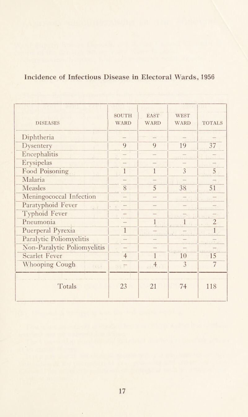 Incidence of Infectious Disease in Electoral Wards, 1956 DISEASES SOUTH WARD EAST WARD WEST WARD TOTALS Diphtheria — — — — Dysentery 9 9 19 37 Encephalitis — — — — Erysipelas — — — — Food Poisoning 1 1 3 5 Malaria — — — — Measles 8 5 38 51 Meningococcal Infection — — — — Paratyphoid Fever . . — — — — Typhoid Fever — — — Pneumonia — 1 1 2 Puerperal Pyrexia 1 — — 1 Paralytic Poliomyelitis — — — — 1^’on-Paralytic Poliomyelitis — — — — Scarlet Fever 4 1 10 15 Whooping Cough — 4 3 7 Totals 23 21 74 118