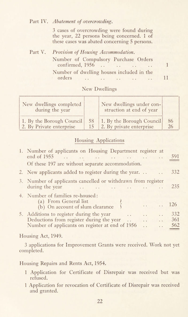 Part IV. Abatement of overcrowding. 3 cases of overcrowding were found during the year, 22 persons being concerned. 1 of these cases was abated concerning 5 persons. Part V. Provision of Housing Accommodatioji. Number of Compulsory Purchase Orders confirmed, 1956 . . . . . , . . 1 Number of dwelling houses included in the orders . . . . . . .. . . 11 New Dwellings New dwellings completed New dwellings under con- during the year struction at end of year 1. By the Borough Council 58 1. By the Borough Council 86 2. By Private enterprise 15 2. By private enterprise 26 Housing Applications 1. Number of applicants on Housing Department register at end of 1955 . . .. . . . . .. . . . . 591 Of these 197 are without separate accommodation. 2. New applicants added to register during the year. . . . . 332 3. Number of applicants cancelled or withdrawn from register during the year . . . . . . . . . . . . 235 4. Number of families re-housed: (a) From General list [ (b) On account of slum clearance ^ 5. Additions to register during the year . . . . . , 332 Deductions from register during the year . . . . . . 361 Number of applicants on register at end of 1956 . . . . 562 Housing Act, 1949. 3 applications for Improvement Grants were received. Work not yet completed. Housing Repairs and Rents Act, 1954. 1 Application for Certificate of Disrepair was received but was refused. 1 Application for revocation of Certificate of Disrepair was received and granted.