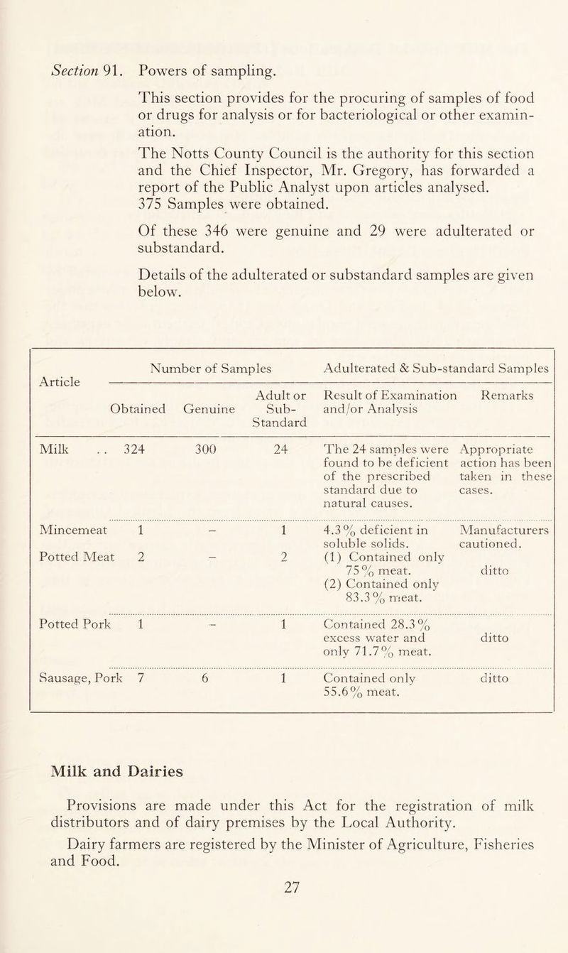 Section 91. Powers of sampling. This section provides for the procuring of samples of food or drugs for analysis or for bacteriological or other examin- ation. The Notts County Council is the authority for this section and the Chief Inspector, Mr. Gregory, has forwarded a report of the Public Analyst upon articles analysed. 375 Samples were obtained. Of these 346 were genuine and 29 were adulterated or substandard. Details of the adulterated or substandard samples are given below. Number of Samples Adulterated & Sub-standard Samples Obtained Genuine Adult or Sub- standard Result of Examination and/or Analysis Remarks Milk 324 300 24 The 24 samples were found to be deficient of the prescribed standard due to natural causes. Appropriate action has been taken in these cases. Mincemeat Potted Meat 1 2 1 2 4.3 % deficient in soluble solids. (1) Contained only 75 % meat. (2) Contained only 83.3% meat. Manufacturers cautioned. ditto Potted Pork 1 1 Contained 28.3% excess water and only 71.7% meat. ditto Sausage, Pork 7 6 1 Contained only 55.6% meat. ditto Milk and Dairies Provisions are made under this Act for the registration of milk distributors and of dairy premises by the Local Authority. Dairy farmers are registered by the Minister of Agriculture, Fisheries and Food.
