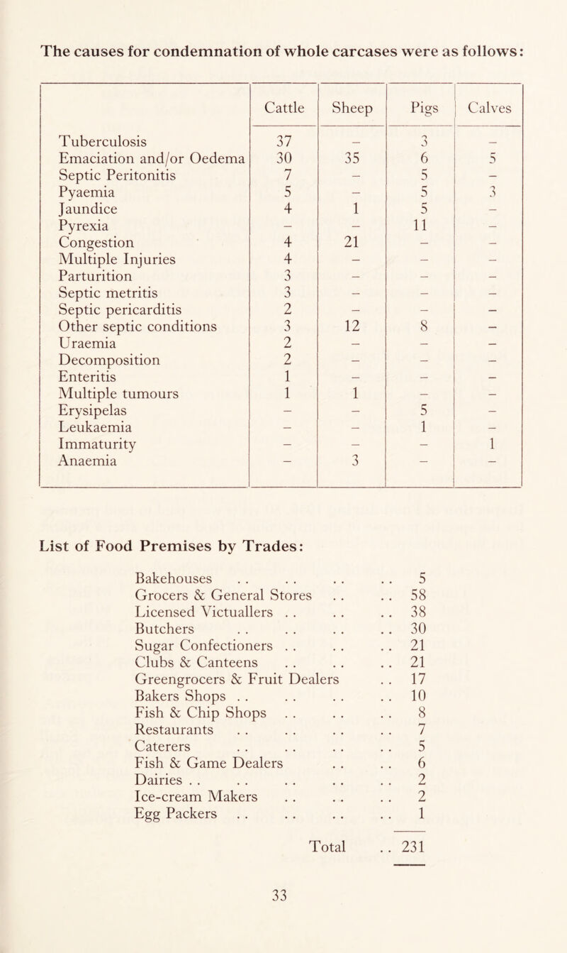 The causes for condemnation of whole carcases were as follows: Cattle Sheep Pis[s O Calves Tuberculosis 37 — Emaciation and/or Oedema 30 35 6 5 Septic Peritonitis 7 — 5 — Pyaemia 5 — 5 3 Jaundice 4 1 5 — Pyrexia — — 11 — Congestion 4 21 — — Multiple Injuries 4 — — — Parturition 3 — — — Septic metritis 3 — — — Septic pericarditis 2 — — — Other septic conditions 3 12 8 — Uraemia 2 — — — Decomposition 2 — — — Enteritis 1 — — — Multiple tumours 1 1 — — Erysipelas — — 5 — Leukaemia — — 1 — Immaturity — — — 1 Anaemia ~ 3 ■ List of Food Premises by Trades: Bakehouses . . . . .. .. 5 Grocers & General Stores . . . . 58 Licensed Victuallers . . . . . . 38 Butchers . . . . . . .. 30 Sugar Confectioners . . , . . . 21 Clubs & Canteens . . . . . . 21 Greengrocers & Fruit Dealers . . 17 Bakers Shops . . . . . . . . 10 Fish & Chip Shops . . . . . . 8 Restaurants . . . . . . . . 7 Caterers . . , . . . . . 5 Fish & Game Dealers . . . . 6 Dairies . . . . . . . . . . 2 Ice-cream Makers . . . . . . 2 Egg Packers . . . . . . . , 1 Total . . 231