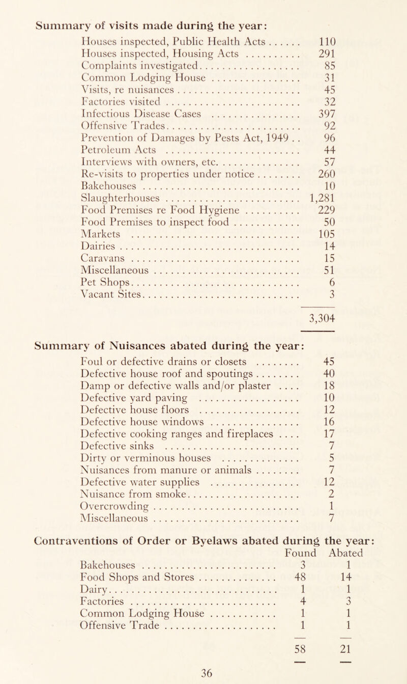 Summary of visits made during the year: Houses inspected, Public Health Acts 110 Houses inspected, Housing Acts 291 Complaints investigated 85 Common Lodging House 31 Visits, re nuisances 45 Factories visited 32 Infectious Disease Cases 397 Offensive Trades 92 Prevention of Damages by Pests Act, 1949 . . 96 Petroleum Acts 44 Interviews with owners, etc 57 Re-visits to properties under notice 260 Bakehouses 10 Slaughterhouses 1,281 Food Premises re Food Hygiene 229 Food Premises to inspect food 50 ^Markets 105 Dairies 14 Caravans 15 Miscellaneous 51 Pet Shops 6 Vacant Sites 3 3,304 Summary of Nuisances abated during the year: Foul or defective drains or closets 45 Defective house roof and spoutings 40 Damp or defective walls and/or plaster .... 18 Defective yard paving 10 Defective house floors 12 Defective house windows 16 Defective cooking ranges and fireplaces .... 17 Defective sinks 7 Dirty or verminous houses 5 Nuisances from manure or animals 7 Defective water supplies 12 Nuisance from smoke 2 Overcrowding 1 Miscellaneous 7 Contraventions of Order or Byelaws abated during the year Found Abated Bakehouses 3 1 Food Shops and Stores 48 14 Dairy 1 1 Factories 4 3 Common Lodging House 1 1 Offensive Trade 1 1 58 21