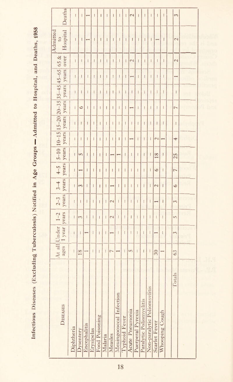 Infectious Diseases (Excluding Tuberculosis) Notified in Age Groups — Admitted to Hospital, and Deaths, 1958 Deaths [Admitted 20-35 35-45 years years i years | lO C/3 t-H rH 2 * O u 1 c3 1 <u LO >, 25 rn •o % I ^ ^ £ 3-4 years I i CO 1 1 1 1 T-H 1 1 1 l l 1 CN 1 o 2-3 ' years i 1 1 l 1 1 CN 1 1 1 1 1 1 T“H 1 CO ^ u 1 03 <JJ to i CO 1 l l 1 CN 1 1 1 1 1 1 f l lO Under 1 year| i 1 T-H 1 1 1 T-H 1 1 1 l 1 1 - I co At all ages i 00 T—1 T—< 1 l 1 C* T-H l LO 1 I 1 30 T—H 63 Diseases Diphtheria Dysentery Encephalitis Erysipelas Food Poisoning Malaria —. Measles Meningococcal Infection Typhoid Fever Acute Pneumonia Puerperal Pyrexia Paralytic Poliomyelitis Non-paralytic Poliomyelitis Scarlet Fever Whooping Cough Totals