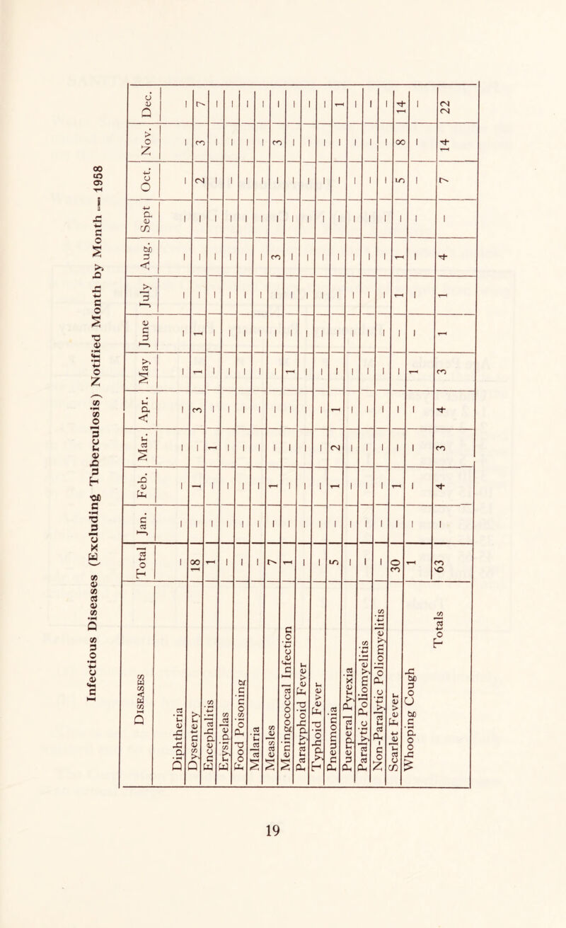 Infectious Diseases (Excluding Tuberculosis) Notified Month by Month - 00 cO 05 T— 22 | Sept Aug. j Mar. I 1 - 1 1 1 1 1 1 1 <N 1 1 1 1 1 CO Feb. i - 1 1 1 1 T-H 1 1 1 - 1 1 1 - 1 c i 1 1 1 1 1 1 1 1 l 1 1 l l 1 l 1 Total i 00 T-H - 1 1 1 - 1 1 LO 1 1 l 30 T-H 63 Diseases Diphtheria to u, <v ■M C <u CO to 3 C/5 -M a a; o c Erysipelas bi C c o CO O 2* T3 O O Malaria Measles Meningococcal Infection Paratyphoid Fever 1 yphoid bever Pneumonia Puerperal Pyrexia Paralytic Poliomyelitis IN on-Paralytic Poliomyelitis Scarlet Pever Whooping Cough Totals