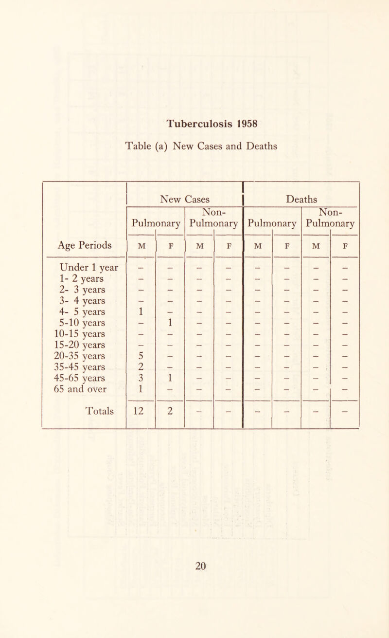 Tuberculosis 1958 Table (a) New Cases and Deaths Age Periods New Cases Deaths Pulm onary Nc Pulm >n- onary Pulm onary Nc Pulm m- onary M F M F M F M F Under 1 year — — — — — — — — 1-2 years — — — — — — — — 2- 3 years — — — — — — — — 3-4 years — — — — — — — — 4- 5 years 1 — — — — — — — 5-10 years — 1 — — — — — — 10-15 years — — — — — — — — 15-20 years — — — — — — — — 20-35 years 5 — — — — — — — 35-45 years 2 — — — — — — — 45-65 years 3 1 — — — — — — 65 and over 1 — — — — — — — Totals 12 2 — — — — — —