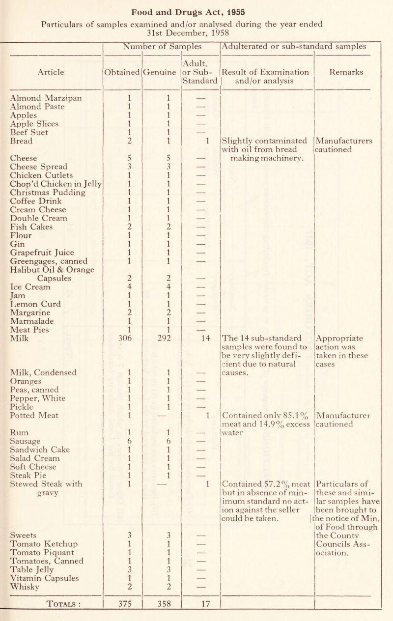 Food and Drugs Act, 1955 Particulars of samples examined and/or analysed during the year ended 31st December, 1958 Num ber of Sar nples Adulterated or sub-stan dard samples Adult. Article Obtained Genuine or Sub- Result of Examination Remarks Standard and/or analysis Almond Marzipan 1 1 — Almond Paste 1 1 Apples 1 1 — Apple Slices 1 1 — Beef Suet 1 1 — Bread 2 1 1 Slightly contaminated Manufacturers with oil from bread |cautioned Cheese 5 5 — making machinery. Cheese Spread 3 3 — Chicken Cutlets 1 1 — Chop’d Chicken in Jelly 1 1 — Christmas Pudding 1 1 — Coffee Drink 1 1 — Cream Cheese 1 1 — Double Cream 1 1 — Fish Cakes 2 2 — Flour 1 1 — Gin 1 1 — Grapefruit Juice 1 1 — Greengages, canned 1 1 — Halibut Oil & Orange Capsules 2 2 — Ice Cream 4 4 — Jam 1 1 — Lemon Curd 1 1 — Margarine 2 2 — Marmalade 1 1 — Meat Pies 1 1 — Milk 306 292 14 The 14 sub-standard Appropriate samples were found to action was be very slightly defi- taken in these cient due to natural cases Milk, Condensed 1 1 — causes. Oranges 1 1 — Peas, canned 1 1 — Pepper, White 1 1 — Pickle 1 1 — Potted Meat 1 — 1 Contained only 85.1 % Manufacturer meat and 14.9% excess cautioned Rum 1 1 water Sausage 6 6 — Sandwich Cake 1 1 — Salad Cream 1 1 — Soft Cheese 1 1 — Steak Pie 1 1 — Stewed Steak with 1 — 1 Contained 57.2% meat particulars of gravy but in absence of min- these and simi- imum standard no act- lar samples have ion against the seller been brought to could be taken. 1 the notice of Min. of Food through Sweets 3 3 — the County Tomato Ketchup 1 1 •— Councils Ass- Tomato Piquant 1 1 — ociation. Tomatoes, Canned 1 1 — Table Jelly 3 3 — Vitamin Capsules 1 1 — Whisky 2 2 — Totals : 375 358 17 L
