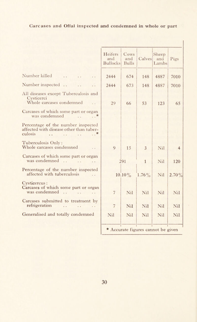 Carcases and Offal inspected and condemned in whole or part Number killed Number inspected All diseases except Tuberculosis and Cysticerci Whole carcases condemned Carcases of which some part or organ was condemned . . . . * Percentage of the number inspected affected with disease other than tuber- culosis . . . . . . . . * Tuberculosis Only : Whole carcases condemned Carcases of which some part or organ was condemned Percentage of the number inspected affected with tuberculosis Cysticercus: Carcases of which some part or organ was condemned Carcases submitted to treatment by refrigeration Generalised and totally condemned Heifers and Bullocks Cows and Bulls Calves Sheep and Lambs Pigs 2444 674 148 4887 7010 2444 673 148 4887 7010 29 66 53 123 65 9 15 3 Nil 4 : 91 1 Nil 120 10 10% 1.76% Nil 2.70% 7 Nil Nil Nil Nil 7 Nil Nil Nil Nil Nil Nil Nil Nil Nil * Accurate figures cannot be given