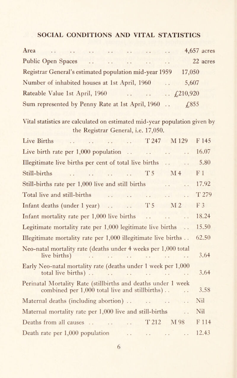SOCIAL CONDITIONS AND VITAL STATISTICS r c 3. •• •• •* •• •• •• Public Open Spaces Registrar General’s estimated population mid-year 1959 Number of inhabited houses at 1st April, 1960 Rateable Value 1st April, 1960 Sum represented by Penny Rate at 1st April, 1960 . . 4,657 acres 22 acres 17,050 5,607 ^210,920 £855 Vital statistics are calculated on estimated mid-year population given by the Registrar General, i.e. 17,050. Live Births T 247 M 129 Live birth rate per 1,000 population . . Illegitimate live births per cent of total live births . . Still-births T 5 AI4 Still-births rate per 1,000 live and still births Total live and still-births Infant deaths (under 1 year) . . . . T 5 M 2 Infant mortality rate per 1,000 live births Legitimate mortality rate per 1,000 legitimate live births Illegitimate mortality rate per 1,000 illegitimate live births . . Neo-natal mortality rate (deaths under 4 weeks per 1,000 total live births) Early Neo-natal mortality rate (deaths under 1 week per 1,000 total live births) . . Perinatal Mortality Rate (stillbirths and deaths under 1 week combined per 1,000 total live and stillbirths) . . Maternal deaths (including abortion) . . Maternal mortality rate per 1,000 live and still-births Deaths from all causes . . . . . . T 212 M 98 Death rate per 1,000 population F 145 16.07 5.80 F 1 17.92 T279 F3 18.24 15.50 62.50 3.64 3.64 3.58 Nil Nil F 114 12.43