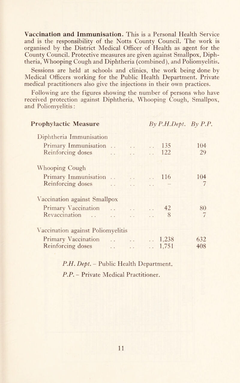 Vaccination and Immunisation. This is a Personal Health Service and is the responsibility of the Notts County Council. The work is organised by the District Medical Officer of Health as agent for the County Council. Protective measures are given against Smallpox, Diph- theria, Whooping Cough and Diphtheria (combined), and Poliomyelitis. Sessions are held at schools and clinics, the work being done by Medical Officers working for the Public Health Department. Private medical practitioners also give the injections in their own practices. Following are the figures showing the number of persons who have received protection against Diphtheria, Whooping Cough, Smallpox, and Poliomyelitis: Prophylactic Measure Diphtheria Immunisation Primary Immunisation . . Reinforcing doses Whooping Cough Primary Immunisation . . Reinforcing doses ^’accination against Smallpox Primary Vaccination Revaccination ByP.H.Dept. By P.P. 135 104 122 29 116 104 7 42 80 8 7 \’accination against Poliomyelitis Primary Vaccination . . . . . . 1,238 632 Reinforcing doses . . . . .. 1,751 408 P.H. Dept. - Public Health Department. P.P. - Private Medical Practitioner.