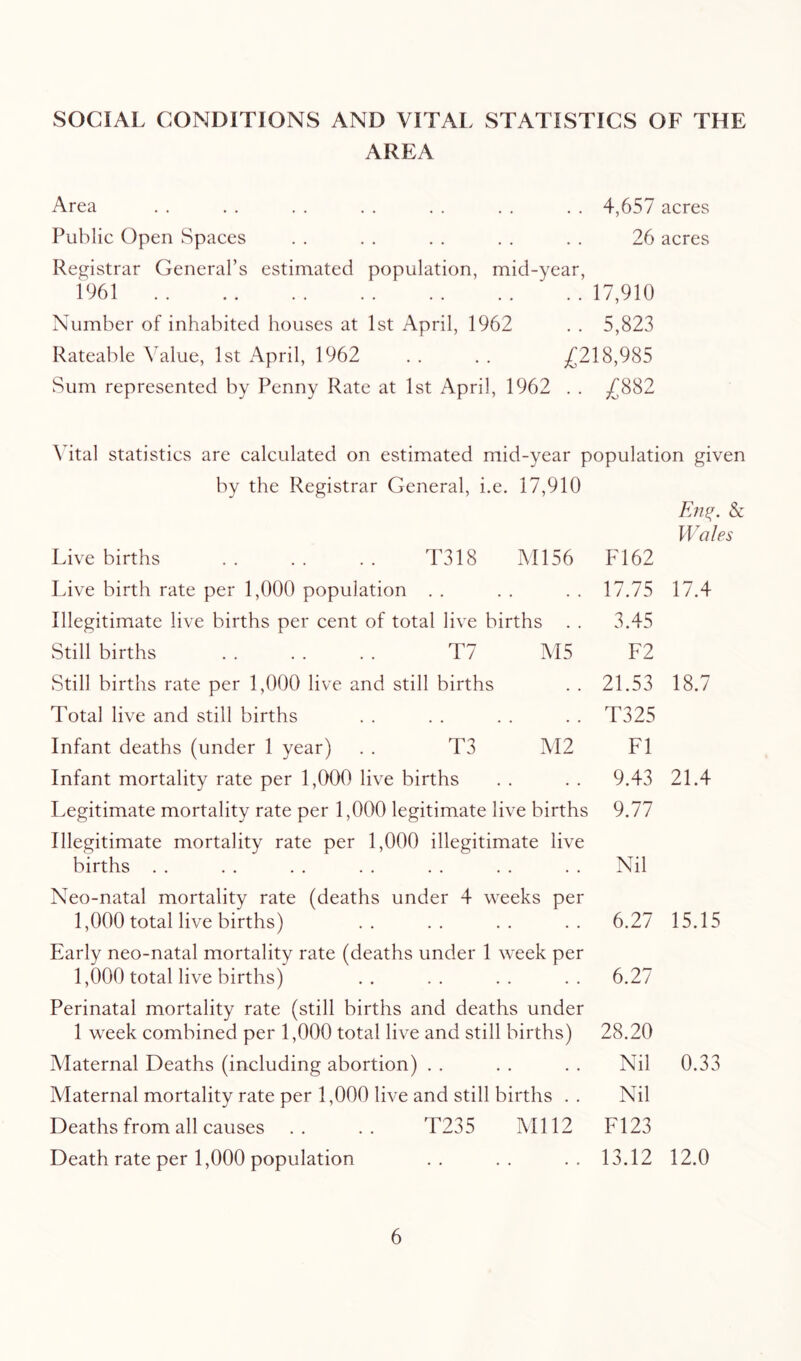 SOCIAL CONDITIONS AND VITAL STATISTICS OF THE AREA Area Public Open Spaces Registrar General’s estimated population, 4,657 acres 26 acres mid-year. 1961 17,910 Number of inhabited houses at 1st April, 1962 . . 5,823 Rateable Value, 1st April, 1962 . . . . ^218,985 Sum represented by Penny Rate at 1st April, 1962 . . /^882 Vital statistics are calculated on estimated mid-year population given by the Registrar General, i.e. 17,910 Live births . . . . . . T318 Ml56 Live birth rate per 1,000 population . . Illegitimate live births per cent of total live births . . Still births T7 M5 Still births rate per 1,000 live and still births Total live and still births Infant deaths (under 1 year) . . T3 M2 Infant mortality rate per 1,000 live births Legitimate mortality rate per 1,000 legitimate live births Illegitimate mortality rate per 1,000 illegitimate live births . . Neo-natal mortality rate (deaths under 4 weeks per 1,000 total live births) Early neo-natal mortality rate (deaths under 1 week per 1,000 total live births) Perinatal mortality rate (still births and deaths under 1 week combined per 1,000 total live and still births) Maternal Deaths (including abortion) . . Maternal mortality rate per 1,000 live and still births . . Deaths from all causes .. .. T235 Ml 12 Death rate per 1,000 population F162 & Wales 17.75 17.4 3.45 F2 21.53 18.7 T325 FI 9.43 21.4 9.77 Nil 6.27 15.15 6.27 28.20 Nil 0.33 Nil F123 13.12 12.0