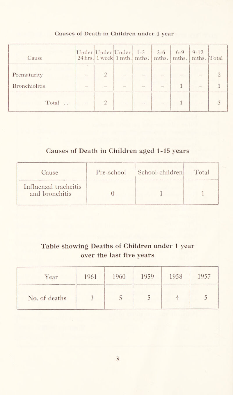 Causes of Death in Children under 1 year Cause Under 24 hrs. Under 1 week Under 1 mth. 1-3 mths. 3-6 mths. 6-9 mths. 9-12 mths. Total Prematurity — 2 — — — — — 2 Bronchiolitis — — — — — 1 — 1 Total . . 0 — — — 1 — 3 Causes of Death in Children a^ed 1-15 years Cause Pre-school School-children Total Influenzal tracheitis and bronchitis 0 1 1 Table showing Deaths of Children under 1 year over the last five years Year 1961 1960 1959 1958 1957 No. of deaths 3 5 5 4 5