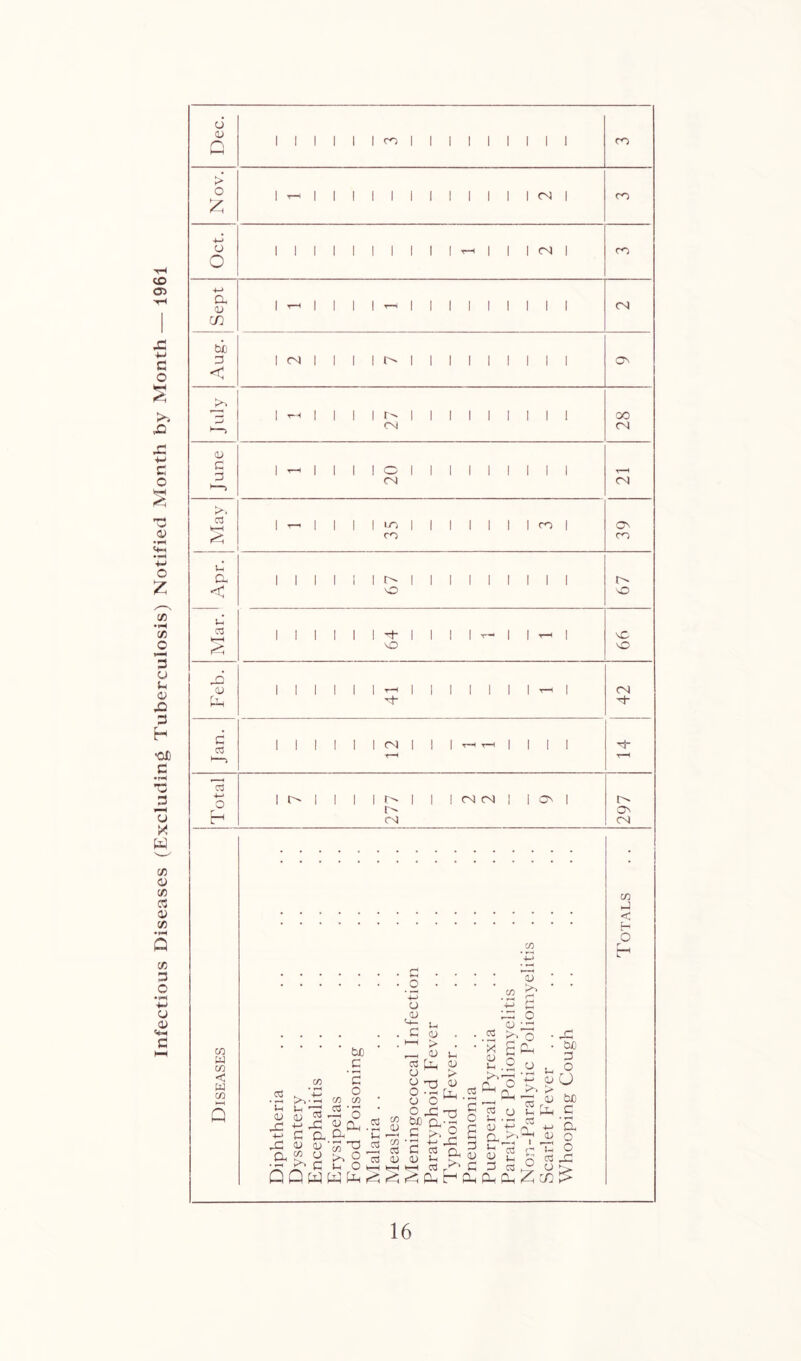 Infectious Diseases (Excluding Tuberculosis) Notified Month by Month — 1961 6 <u c > o 4-J o o •M Qh CJ 1 1 1 1 1 1 1 1 1 1 1 1 1 CM bi) D 1 c-l 1 1 1 1 1 1 1 1 1 1 1 1 C^ < >* *013 \ ^^ \ \ 1 1 r- 1 1 1 1 1 1 1 1 1 00 rvj CM QJ C Z3 CM CM c3 1 -- 1 1 1 1 LT, 1 1 1 1 1 1 1 CO 1 O' CO m u CL 1 1 1 1 1 1 1 1 1 1 1 1 1 1 < o o u C3 1 1 1 1 1 1 oh 1 1 1 1 ^ 1 1 1 o o L3 CO 1 1 1 1 1 1 1 1 1 1 1 1 1 1 CM r-r HH c C3 1 1 1 1 1 1 CM 1 1 1 ^ 1 1 1 1 Ti- r-i .—< C3 1 1 1 1 1 1 1 1 CM CM 1 1 c^ 1 r' h CM On CM 00 < w CO Q OJ _C '5 o M C/5 03 . ^ ^ ^ ^ Oh .i: <U -M C CX ih ^ CJ oj -TD ^ CJ . c S . . I—' > . ^ OJ Uh CCJ 05 o ^ O -O (U o o ^ S)'a3 c ^ o c C3 a ::: o o « ^ o S Ph QJ o Xh ^ >-. c ^ C S T CL ^ c a^>T c) ^ ^ cc ^ ■■ O • ^ • tuO O U -H m ^ C5 O Jh Uh _C ■M 5 5 ° O) kJ < o