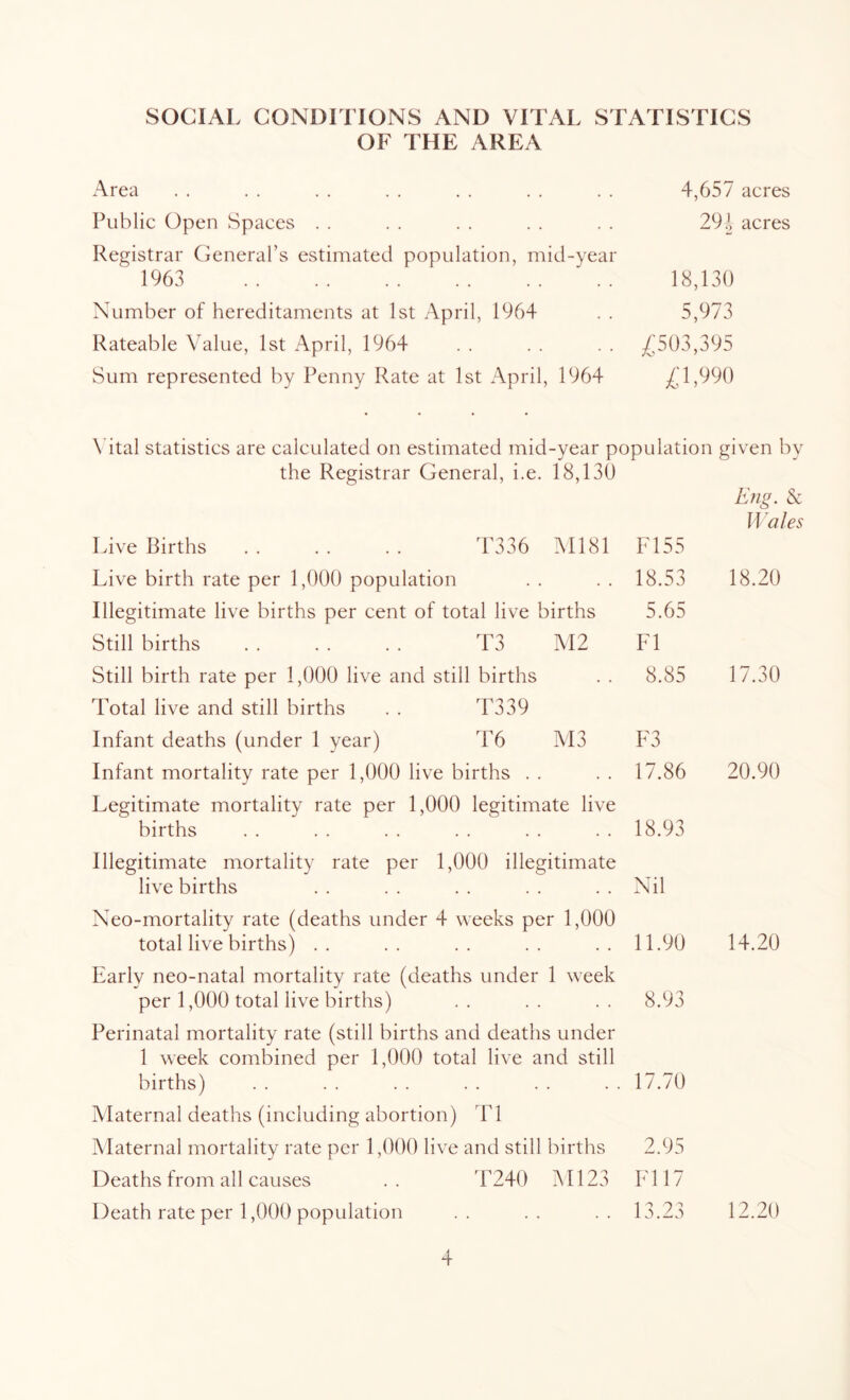 SOCIAL CONDITIONS AND VITAL STATISTICS OF THE AREA Area . . . . . . . . . . . . . . 4,657 acres Public Open Spaces . . . . . . . . . . 29 J acres Registrar General’s estimated population, mid-year 1963 18,130 Number of hereditaments at 1st April, 1964 . . 5,973 Rateable Value, 1st April, 1964 . . . . . . .£503,395 Sum represented by Penny Rate at 1st April, 1964 £1,990 Vital statistics are calculated on estimated mid-year population given by the Registrar General, i.e. 18,130 Eng. & Wales Live Births T336 M181 F155 Live birth rate per 1,000 population . . . . 18.53 Illegitimate live births per cent of total live births 5.65 Still births T3 M2 FI Still birth rate per 1,000 live and still births . . 8.85 Total live and still births . . T339 Infant deaths (under 1 year) T6 M3 F3 Infant mortality rate per 1,000 live births . . . . 17.86 Legitimate mortality rate per 1,000 legitimate live births . . . . . . . . . . . . 18.93 Illegitimate mortality rate per 1,000 illegitimate live births . . . . . . . . . . Nil 18.20 17.30 20.90 Neo-mortality rate (deaths under 4 weeks per 1,000 total live births) .. .. .. .. .. 11.90 Early neo-natal mortality rate (deaths under 1 week per 1,000 total live births) .. .. .. 8.93 Perinatal mortality rate (still births and deaths under 1 week combined per 1,000 total live and still births) . . . . . . . . . . . . 17.70 Maternal deaths (including abortion) T1 Maternal mortality rate per 1,000 live and still births 2.95 Deaths from all causes .. T240 Ml23 FI 17 Death rate per 1,000 population .. .. .. 13.23 14.20 12.20