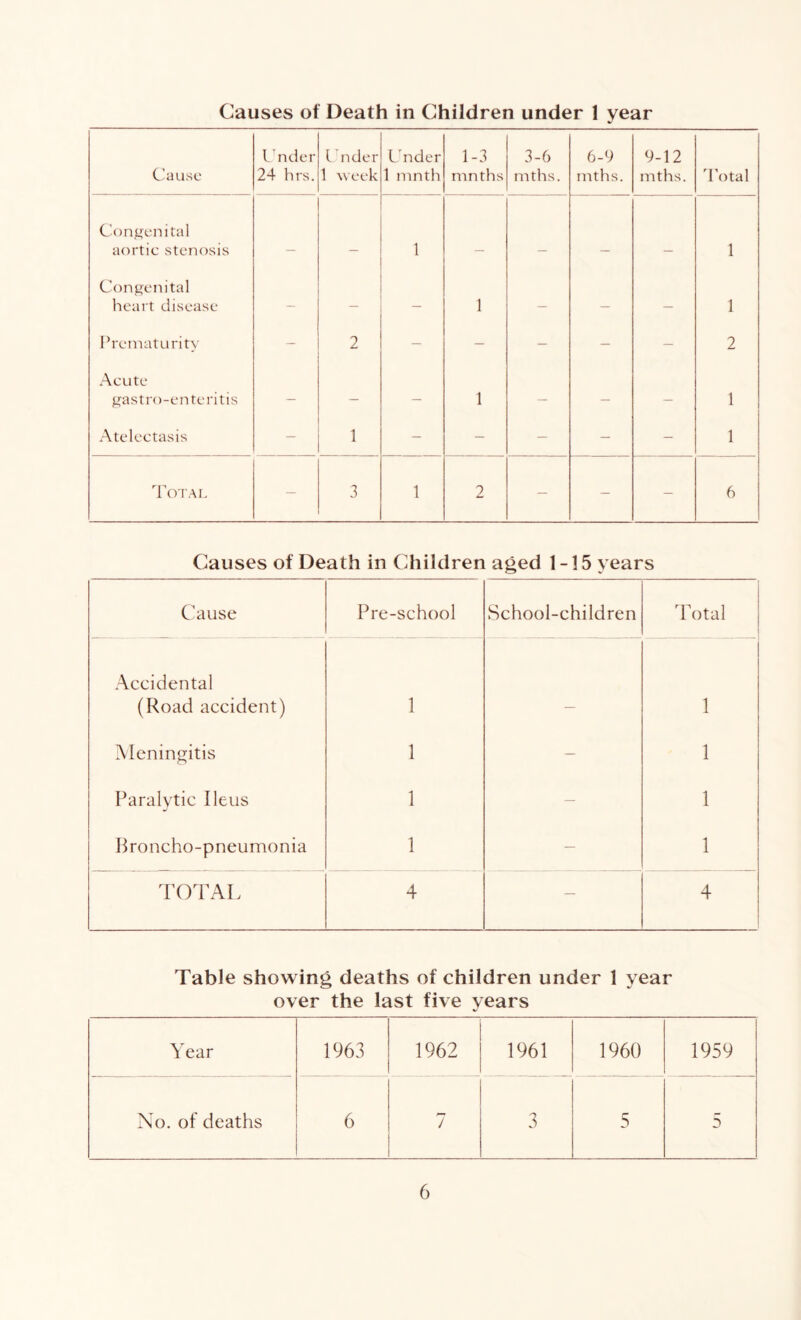 Causes of Death in Children under 1 year Cause Under 24 hrs. 1 nder 1 week Under 1 ninth 1-3 ninths 3-6 mths. 6-9 mths. 9-12 mths. Total Congenital aortic stenosis 1 _ _ 1 Congenital heart disease - - — 1 — — — 1 Prematurity' - 2 — - — - — 2 Acute gastro-enteritis — — — 1 — — — 1 Atelectasis — 1 — - — — — 1 rp I OTAL — 3 1 2 — — — 6 Causes of Death in Children aged 1-15 years Cause Pre-school School-children Total Accidental (Road accident) 1 1 Meningitis 1 — 1 Paralytic Ileus 1 — 1 Broncho-pneumonia 1 — 1 TOTAL 4 — 4 Table showing deaths of children under 1 year over the last five years Year 1963 1962 1961 1960 1959 No. of deaths 6 7 3 5 5
