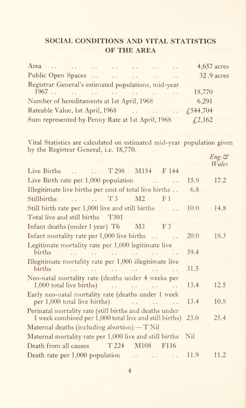 SOCIAL CONDITIONS AND VITAL STATISTICS OF THE AREA Area . . . . . . . . . . . . . . 4,657 acres Public Open Spaces . . . . . . . . . . 32 .9 acres Registrar General’s estimated populations, mid-year 1967 18,770 Number of hereditaments at 1st April, 1968 6,291 Rateable Value, 1st April, 1968 . . . . . . /J544,704 Sum represented by Penny Rate at 1st April, 1968 ^2,162 Vital Statistics are calculated on estimated mid-year population given by the Registrar General, i.e. 18,770. Eng.& Wales Live Births .. .. T 298 M154 F 144 Live Birth rate per 1,000 population . . . . 15.9 Illegitimate live births per cent of total live births . . 6.8 Stillbirths .. .. T3 M2 FI Still birth rate per 1,000 live and still births .. 10.0 Total live and still births T301 Infant deaths (under 1 year) T6 M3 F 3 Infant mortality rate per 1,000 live births . . . . 20.0 Legitimate mortality rate per 1,000 legitimate live births . . . . , . . . . . . . 39.4 Illegitimate mortality rate per 1,000 illegitimate live births , . . . . . . . . . . . 31.5 Neo-natal mortality rate (deaths under 4 weeks per 1,000 total live births) . . . . , . . . 13.4 Early neo-natal mortality rate (deaths under 1 week per 1,000 total live births) . . . . . . 13.4 Perinatal mortality rate (still births and deaths under 1 week combined per 1,000 total live and still births) 23.0 Maternal deaths (including abortion) — T Nil Maternal mortality rate per 1,000 live and still births Nil Death from all causes T 224 M108 FI 16 Death rate per 1,000 population .. .. .. 11.9 17.2 14.8 18.3 12.5 10.8 25.4 11.2