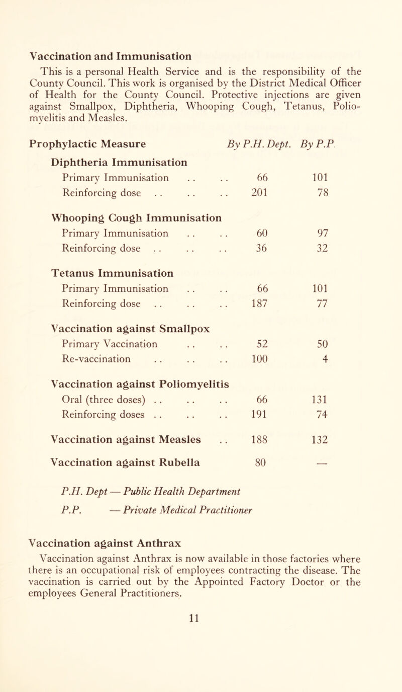 Vaccination and Immunisation This is a persona) Health Service and is the responsibility of the County Council. This work is organised by the District Medical Officer of Health for the County Council. Protective injections are given against Smallpox, Diphtheria, Whooping Cough, Tetanus, Polio- myelitis and Measles. Prophylactic Measure By P.H. Dept. By P.P Diphtheria Immunisation Primary Immunisation 66 101 Reinforcing dose 201 78 Whooping Cough Immunisation Primary Immunisation 60 97 Reinforcing dose 36 32 Tetanus Immunisation Primary Immunisation 66 101 Reinforcing dose 187 77 Vaccination against Smallpox Primary Vaccination 52 50 Re-vaccination 100 4 Vaccination against Poliomyelitis Oral (three doses) . . 66 131 Reinforcing doses . . 191 74 Vaccination against Measles 188 132 Vaccination against Rubella 80 - P.H. Dept — Public Health Department P.P. — Private Medical Practitioner Vaccination against Anthrax Vaccination against Anthrax is now available in those factories where there is an occupational risk of employees contracting the disease. The vaccination is carried out by the Appointed Factory Doctor or the employees General Practitioners.