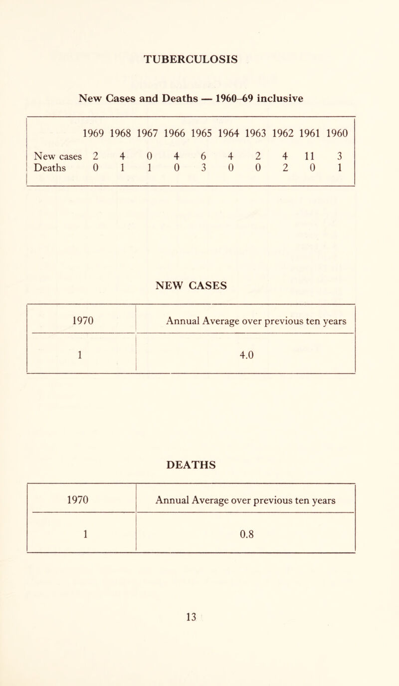 TUBERCULOSIS New Cases and Deaths — 1960-69 inclusive 1969 1968 1967 1966 1965 1964 1963 1962 1961 1960 New cases 2 4 0 4 6 4 2 4 11 3 Deaths 0 1 1 0 3 0 0 2 0 1 NEW CASES 1970 Annual Average over previous ten years 1 4.0 DEATHS 1970 Annual Average over previous ten years 1 0.8