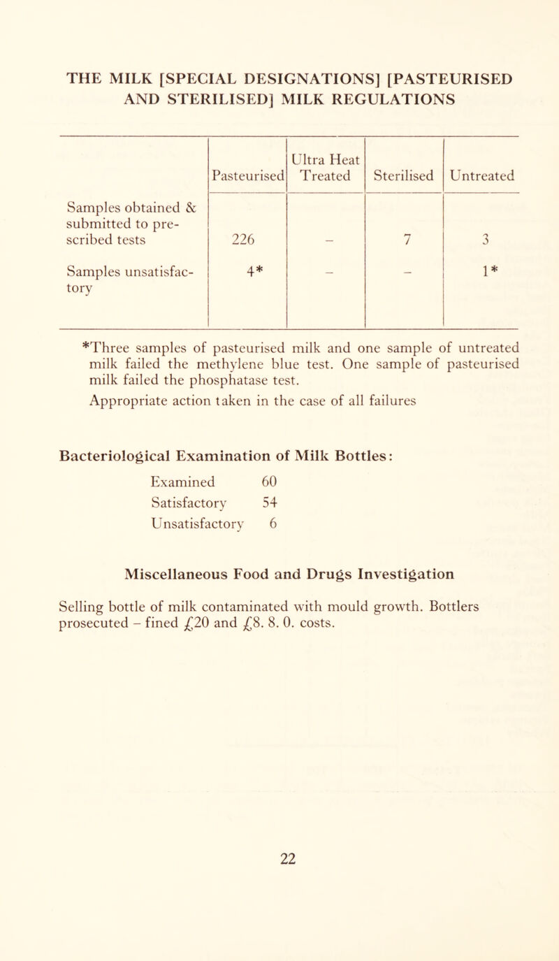 THE MILK [SPECIAL DESIGNATIONS] [PASTEURISED AND STERILISED] MILK REGULATIONS Pasteurised Ultra Heat Treated Sterilised Untreated Samples obtained & submitted to pre- scribed tests 226 7 3 Samples unsatisfac- tory 4* 1* *Three samples of pasteurised milk and one sample of untreated milk failed the methylene blue test. One sample of pasteurised milk failed the phosphatase test. Appropriate action taken in the case of all failures Bacteriological Examination of Milk Bottles : Examined 60 Satisfactory 54 Unsatisfactory 6 Miscellaneous Food and Drugs Investigation Selling bottle of milk contaminated with mould growth. Bottlers prosecuted - fined £20 and £8. 8. 0. costs.