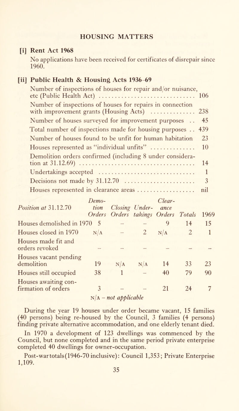 HOUSING MATTERS [i] Rent Act 1968 No applications have been received for certificates of disrepair since 1960. [ii] Public Health & Housing Acts 1936-69 Number of inspections of houses for repair and/or nuisance, etc (Public Health Act) 106 Number of inspections of houses for repairs in connection with improvement grants (Housing Acts) 238 Number of houses surveyed for improvement purposes . . 45 Total number of inspections made for housing purposes . . 439 Number of houses found to be unfit for human habitation 23 Houses represented as “individual unfits” 10 Demolition orders confirmed (including 8 under considera- tion at 31.12.69) 14 Undertakings accepted 1 Decisions not made by 31.12.70 3 Houses represented in clearance areas nil Position at 31.12.70 Demo- tion Orders Closing Orders Under- takings Clear- ance Orders Totals 1969 Houses demolished in 1970 5 — — 9 14 15 Houses closed in 1970 n/a — 2 n/a 2 1 Houses made fit and orders revoked _ — . ■ Houses vacant pending demolition 19 n/a n/a 14 33 23 Houses still occupied 38 1 — 40 79 90 Houses awaiting con- firmation of orders 3 — 21 24 7 n/a - not applicable During the year 19 houses under order became vacant. 15 families (40 persons) being re-housed by the Council, 3 families (4 persons) finding private alternative accommodation, and one elderly tenant died. In 1970 a development of 123 dwellings was commenced by the Council, but none completed and in the same period private enterprise completed 40 dwellings for owner-occupation. Post-war totals (1946-70 inclusive): Council 1,353; Private Enterprise 1,109.