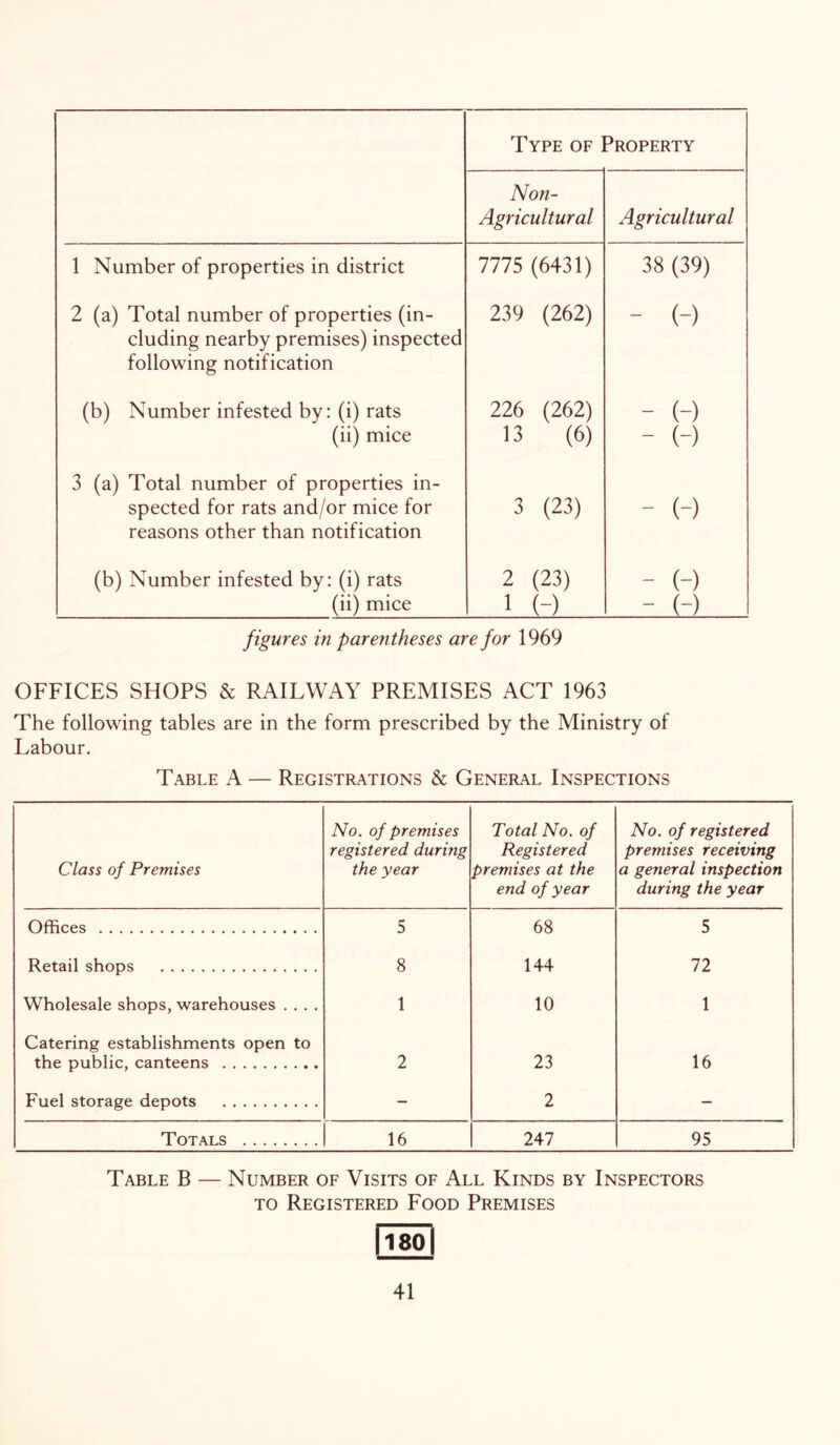Type of Property Non- Agricultural Agricultural 1 Number of properties in district Ills (6431) 38 (39) 2 (a) Total number of properties (in- cluding nearby premises) inspected following notification 239 (262) - (-) (b) Number infested by: (i) rats (ii) mice 226 (262) 13 (6) - (-) - (-) 3 (a) Total number of properties in- spected for rats and/or mice for reasons other than notification 3 (23) - (-) (b) Number infested by: (i) rats (ii) mice 2 (23) 1 (-) - (-) - (-) figures in parentheses are for 1969 OFFICES SHOPS & RAILWAY PREMISES ACT 1963 The following tables are in the form prescribed by the Ministry of Labour. Table A — Registrations & General Inspections Class of Premises No. of premises registered during the year Total No. of Registered premises at the end of year No. of registered premises receiving a general inspection during the year Offices 5 68 5 Retail shops 8 144 72 Wholesale shops, warehouses .... 1 10 1 Catering establishments open to the public, canteens 2 23 16 Fuel storage depots — 2 — Totals 16 247 95 Table B — Number of Visits of All Kinds by Inspectors TO Registered Food Premises lio