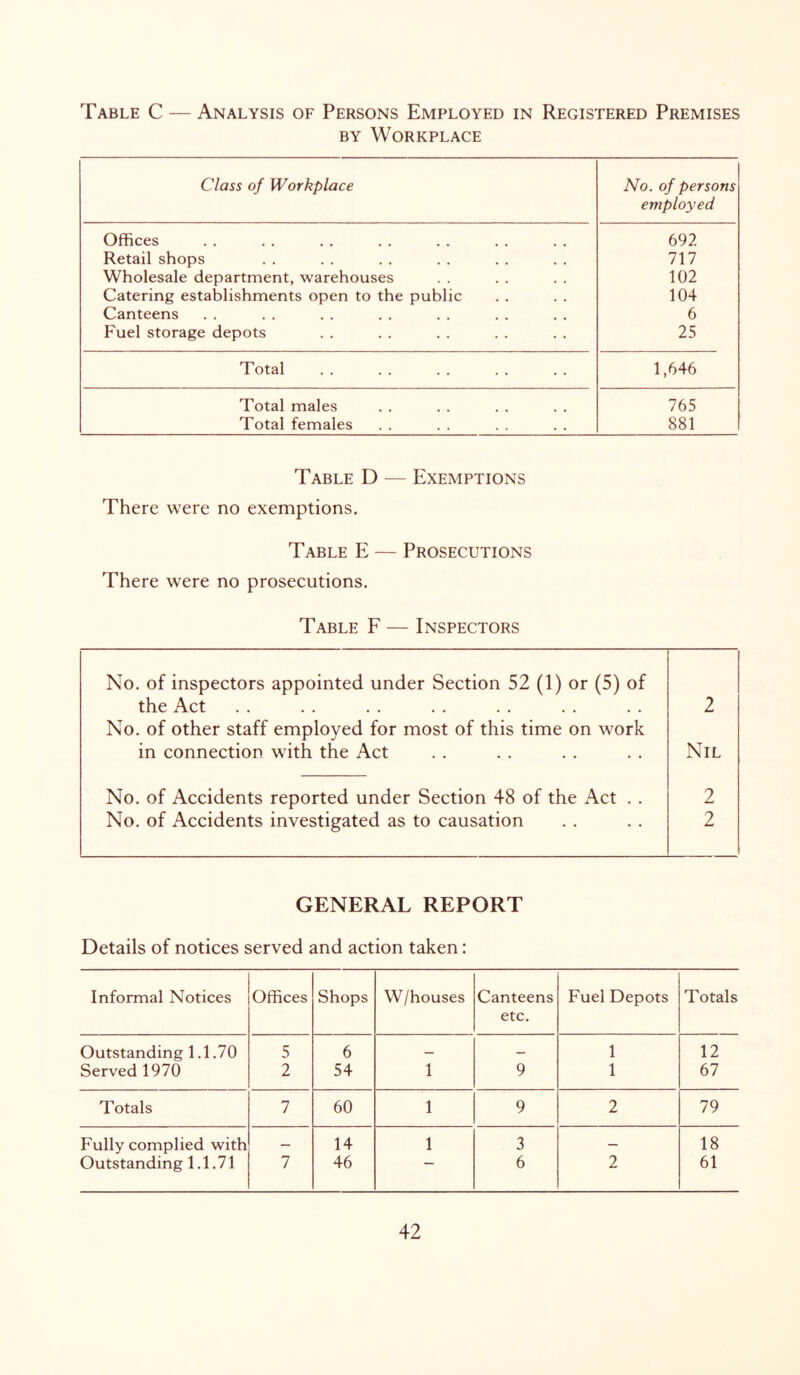 Table C — Analysis of Persons Employed in Registered Premises BY Workplace Class of Workplace No. of persons employed Offices 692 Retail shops 717 Wholesale department, warehouses 102 Catering establishments open to the public 104 Canteens 6 Fuel storage depots 25 Total 1,646 Total males 765 Total females 881 Table D — Exemptions There were no exemptions. Table E — Prosecutions There were no prosecutions. Table F — Inspectors No. of inspectors appointed under Section 52 (1) or (5) of the Act 2 No. of other staff employed for most of this time on work in connection with the Act Nil No. of Accidents reported under Section 48 of the Act . . 2 No. of Accidents investigated as to causation 2 GENERAL REPORT Details of notices served and action taken: Informal Notices Offices Shops W/houses Canteens etc. Fuel Depots Totals Outstanding 1.1.70 5 6 — — 1 12 Served 1970 2 54 1 9 1 67 Totals 7 60 1 9 2 79 Fully complied with — 14 1 3 — 18 Outstanding 1.1.71 7 46 6 2 61