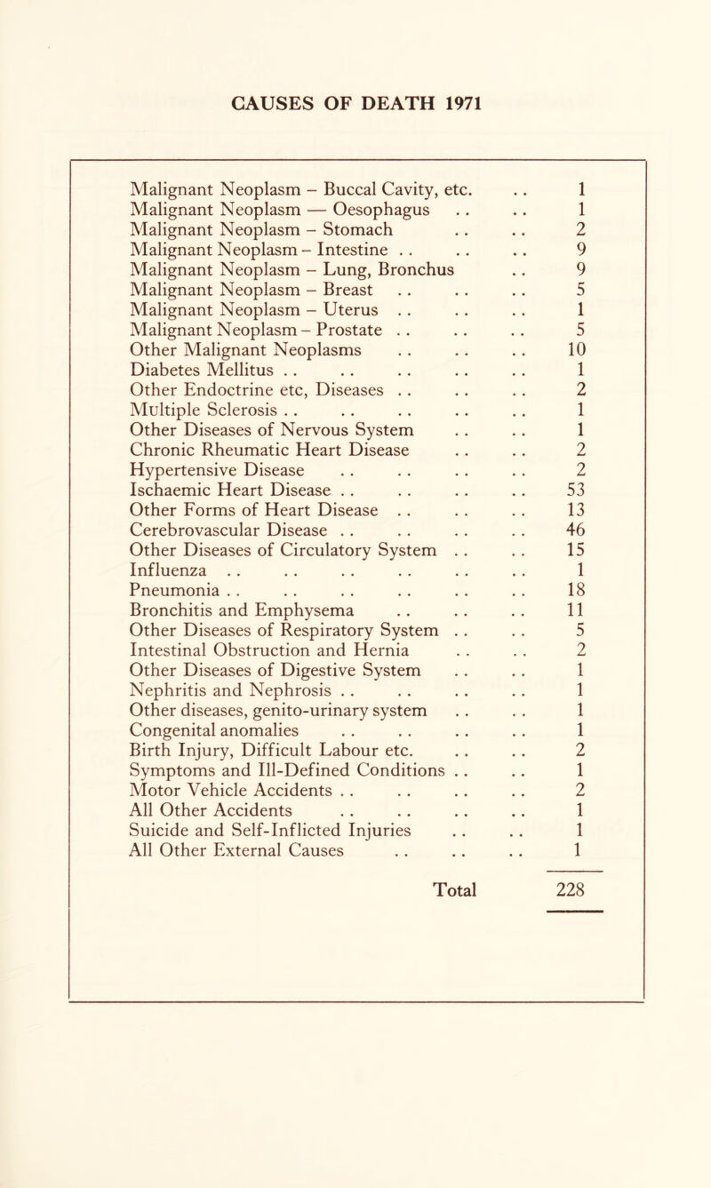 CAUSES OF DEATH 1971 Malignant Neoplasm - Buccal Cavity, etc. . . 1 Malignant Neoplasm — Oesophagus . . .. 1 Malignant Neoplasm - Stomach . . .. 2 Malignant Neoplasm - Intestine . . .. .. 9 Malignant Neoplasm - Lung, Bronchus .. 9 Malignant Neoplasm - Breast . . .. . . 5 Malignant Neoplasm - Uterus .. . . . . 1 Malignant Neoplasm - Prostate . . .. .. 5 Other Malignant Neoplasms . . .. .. 10 Diabetes Mellitus . . .. .. . . . . 1 Other Endoctrine etc. Diseases . . . . . . 2 Multiple Sclerosis . . .. .. . . . . 1 Other Diseases of Nervous System . . . . 1 Chronic Rheumatic Heart Disease . . .. 2 Hypertensive Disease . . . . . . . . 2 Ischaemic Heart Disease . . . . .. . . 53 Other Forms of Heart Disease . . . . . . 13 Cerebrovascular Disease . . . . . . . . 46 Other Diseases of Circulatory System . . . . 15 Influenza . . . . . . . . . . . . 1 Pneumonia . . . . . . . . . . . . 18 Bronchitis and Emphysema .. . . . . 11 Other Diseases of Respiratory System . . . . 5 Intestinal Obstruction and Hernia . . . . 2 Other Diseases of Digestive System . . . . 1 Nephritis and Nephrosis . . . . . . . . 1 Other diseases, genito-urinary system . . . . 1 Congenital anomalies . . . . . . . . 1 Birth Injury, Difficult Labour etc. . . . . 2 Symptoms and Ill-Defined Conditions .. .. 1 Motor Vehicle Accidents . . . . .. . . 2 All Other Accidents . . .. .. .. 1 Suicide and Self-Inflicted Injuries .. . . 1 All Other External Causes . . .. . . 1 Total 228