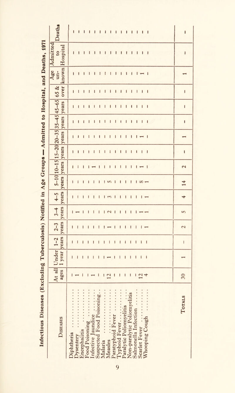 Infectious Diseases (Excluding Tuberculosis) Notified in Age Groups — Admitted to Hospital, and Deaths, 1971