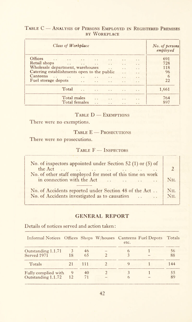 Table C — Analysis of Persons Employed in Registered Premises BY Workplace Class of Workplace No. of persons employed Offices 691 Retail shops 12% Wholesale department, warehouses 118 Catering establishments open to the public 96 Canteens 6 Fuel storage depots 22 Total 1,661 Total males 764 Total females 897 Table D — Exemptions There were no exemptions. Table E — Prosecutions There were no prosecutions. Table F — Inspectors No. of inspectors appointed under Section 52 (1) or (5) of the Act 2 No. of other staff employed for most of this time on work in connection with the Act Nil No. of Accidents reported under Section 48 of the Act . . Nil No. of Accidents investigated as to causation Nil GENERAL REPORT Details of notices served and action taken: Informal Notices Offices Shops W/houses Canteens Fuel Depots etc. Totals Outstanding 1.1.71 3 46 — 6 1 56 Served 1971 18 65 2 3 — 88 Totals 21 111 2 9 1 144 Fully complied with 9 40 2 3 1 55 Outstanding 1.1.72 12 71 6 ■ 89