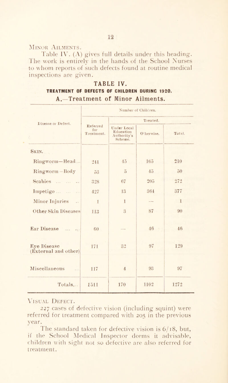 Min'(^r Ailments. I'nble W . (A) i^ives full details under this heading. Idle work is entire!}' in the hands of the School Xurses to M’honi rejiorts of such defects found at routine medical inspections are given. TABLE IV. TREATMENT OF DEFECTS OF CHILDREN DURING 1920. A.-Treatment of Minor Ailments. Niiniljer of CliiOren. iJisease or Defect, Treated. KeferrecI for Treatuicnl. Under Local Education Authority’s Scheme. 0‘licr\Tise. Total. Skin. Ringworm—Head... •211 15 105 210 Ringworm — Body t)'d 5 45 50 Scabies 328 07 205 272 Impetigo 427 13 304 377 IMinor Injuries 1 1 1 Other Skin Diseases il3 3, 87 90 Ear Disease ... ... no — 46 46 Eye Disease (External and other) 171 32 97 129 jMiscellaneons 117 4 93 97 Totals... 1511 170 1102 1272 ^’lSL■AL Defect. 227 cases of defective vision (including squint) were referred for treatment compared with 203 in the previous ■ear. ddie standard taken for defective vision is 6/18, but, if the School Medical Insjiector deems it advisable, chiklren with sight not so defective are also referred for treatment.