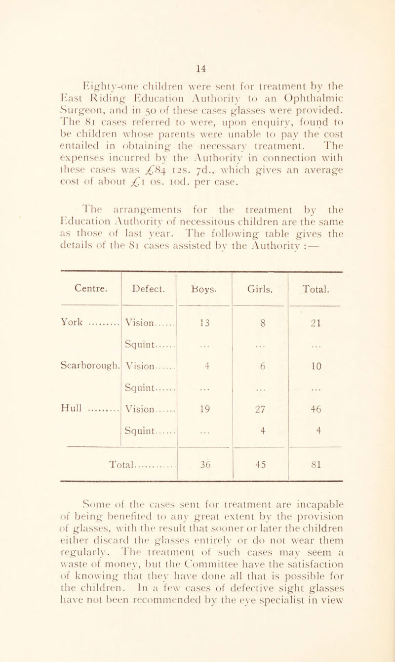 l^ig'hlv-one cliildren were sent for treatment by the bhast Riclinq- lulueation AuthoritN^ to an Ophtlialmic Surp't'on, and in 50 of these eases glasses were provided. Idle Si easies lad'erred to were, upon (m(]iiirv, found to l.)e children whose parents were unable to pay the cost entailed in obtaining the ne('essar\’ treatment. I'he exj'ienses incurred bv the Authority in connection with these ('ases was /fSg 12s. yd., which gives an average cost of about /A os. lod. per case. d'li(‘ arrangements for tlu' treatment b)' the Iwhication Authoritv of necessitous children are the same as those ot last year, d'he following table gives the details of the 81 ('ases assisted bv the Authoritv : — Centre. Defect. Boys. Girls. Total. York \dsion 13 8 21 Squint Scarborough. \dsion 4 6 10 Squint Hull Vision 19 27 46 Squint 4 4 Total 36 45 81 vSome of tlu‘ castss sent for treatment are incapalile of being ben(dited to an\^ great (^xteni bv the provision of glasses, with tlie result that sooner or later the children either discard tlu* glasses entir(d\^ or do not wear them regularhu d he treatment of such cases may seem a waste of mone\g but the C'ommittee have the satisfacti(')n of knowing that thev have done all that is possible for the children. In a few cases of defective sight glasses have not been recommended by the eve specialist in vie\v