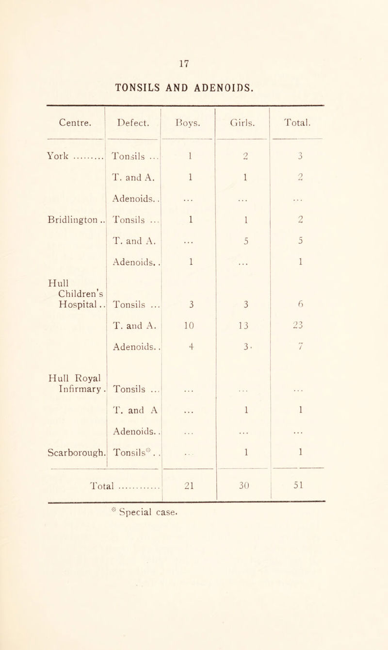TONSILS AND ADENOIDS. Centre. i Defect. Boys. Girls. Total. York j Tonsils ... 1 n o J T. and A. 1 1 0 Adenoids.. ... Bridlington .. Tonsils ... 1 1 2 T. and A. ... 5 5 Adenoids. . 1 ... 1 Hull Children’s Hospital.. Tonsils ... 3 3 0 T. and x^. 10 13 23 Adenoids.. 4 3- 7 Hull Royal Infirmary . ' Tonsils ... T. and A • » • 1 1 Adenoids.. . . Scarborough. Tonsils'’'’’. . ■ ! 1 1 Total 21 30 51 Special case.