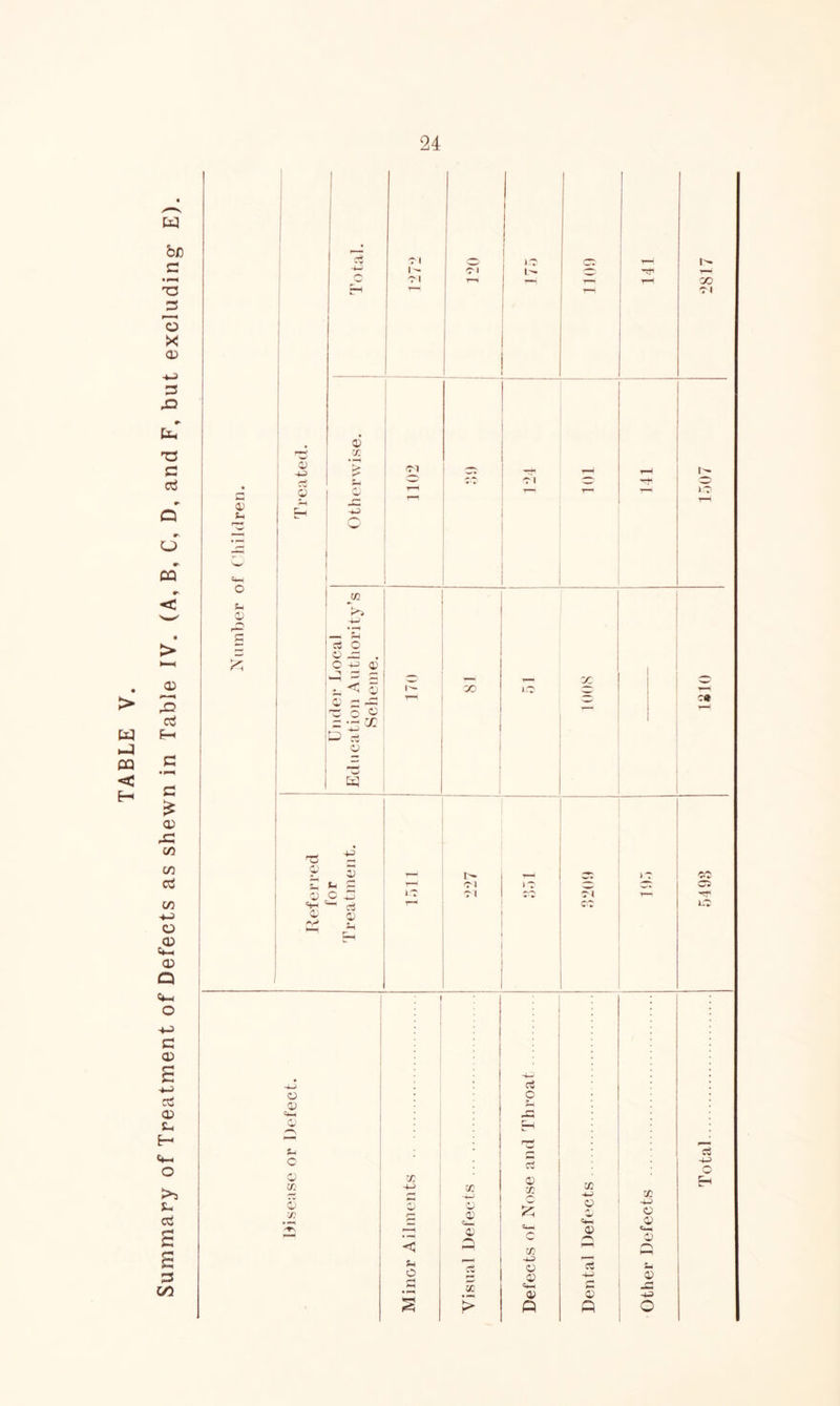 TABLE V. Summary of Treatment of Defects as shewn in Table IV. (A, B, C, D, and F, but excluding* E). Other Defects 1 D-l