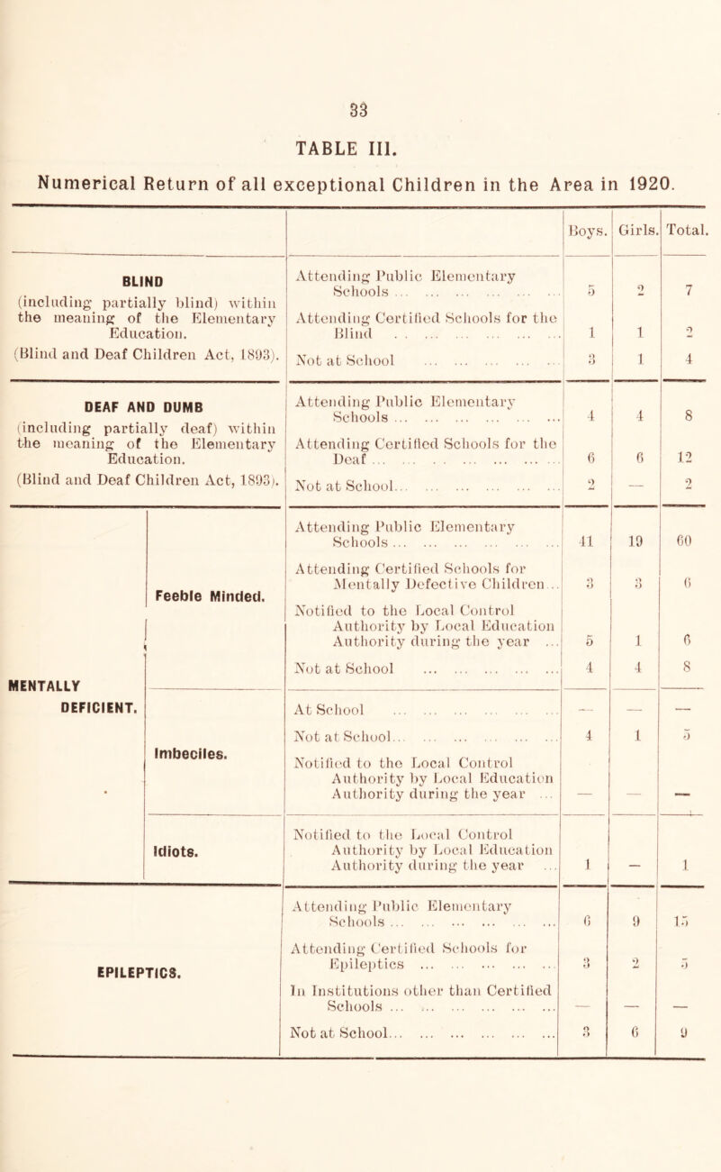 TABLE III. Numerical Return of all exceptional Children in the Area in 1920. Boys. Girls. Total. RLINn Attending Public Elementary .Schools 0 o 7 (iiicludiiig partially blind) within the meaning: of the Elementary Attending Certilied Schools for the 1 Education. Blind 1 1 •T (^Blind and Deaf Children Act, 1803). Not at .School 3 1 1 DEAF AND DUMB Attending Public Elementar}' 1 8 Schools 1 1 (including partially deaf) within the meaning of the Elementary Attending Certitled Schools for the Education. Deaf ! 6 6 12 (Blind and Deaf Children Act, 1893). Not at .School i — 2 Attending Public Elementary 1 .Schools 11 19 60 Attending Certified .Schools for Mentally Defective Children .. O 3 0 Feeble Minded. Notified to the Local Control Authority by Local Education Authority during the year ... 5 1 6 Not at School 1 1 8 MENTALLY DEFICIENT. At School — — — Imbeciles. Not at School Notified to the Local Control 4 1 0 Authority by Local Education • Authority during the year ... — — Notified to the Local Control Idiots. Authority by Local Education Authority during the year .1 — 1 Attending Public Elementary 1 Schools (1 0 L) Attending Certilied .Schools for EPILEPTICS. Epilei)tics 3 •) 0 In Institutions other than Certified Schools ... — — — Not at School 3 fi 0