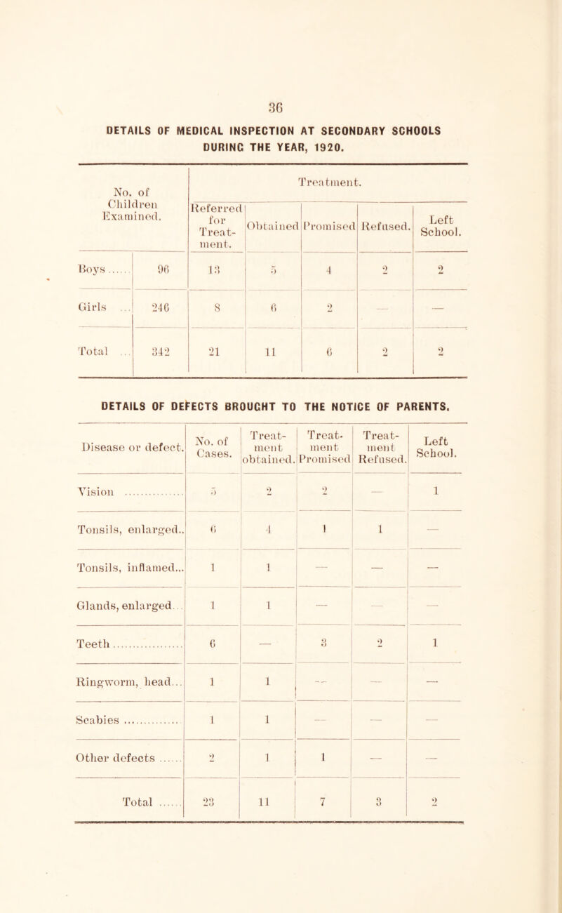 DETAILS OF MEDICAL INSPECTION AT SECONDARY SCHOOLS DURING THE YEAR, 1920. Troatinent. Children Examined. Referred for Treat- ment. Obtained Promised Refused. Left School. Ilov.s 90 13 T) 4 2 2 Ciirls 2-1G S 0 '2 — — Total ,,. 342 21 11 0 2 2 DETAILS OF DEFECTS BROUGHT TO THE NOTICE OF PARENTS. Disease or defect. No. of Cases. Treat- ment obtained. Treat' ment Promised Treat- ment Refused. Left School. Vision T) 2 2 — 1 1 1 Tonsils, enlarged.. 0 4 1 1 Tonsils, inflamed... 1 1 — Glands, enlarged. 1 1 — — Teeth G 3 0 1 Ringworm, head... 1 1 -- — — Scabies 1 1 — — — Other defects 1 1 — — Total 23 1 11 1 7 ( 3 2