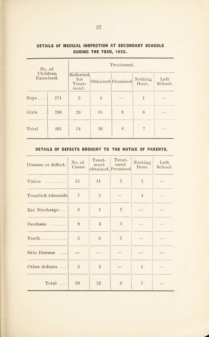 DETAILS OF MEDICAL INSPECTION AT SECONDARY SCHOOLS DURING THE YEAR, 1925. No. of Children Examined. Treatment. Referred for Treat- ment. Obtained Promised Nothing; Done. Left School. Boys 174 5 4 — 1 — Girls 290 20 15 8 6 — Total ... 464 34 19 8 / ■ 1 DETAILS OF DEFECTS BROUGHT TO THE NOTICE OF PARENTS. Disease or defect. No. of Cases. Treat- ment obtained. Treat- ment Promised Nothing Done. Left School. Vision 15 11 0 2 — Tonsils & Adenoids 7 3 — 4 — Ear Discharge 3 1 2 — — Deafness 6 3 3 — Teeth 5 3 2 — Skin Disease — — — — — Other defects 3 2 — 1 —