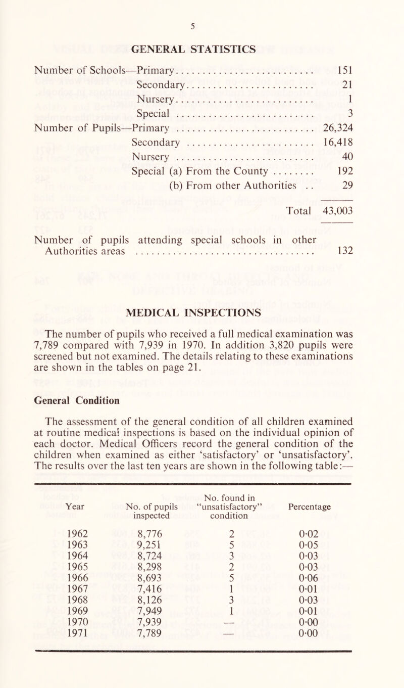 GENERAL STATISTICS Number of Schools—Primary 151 Secondary 21 Nursery 1 Special 3 Number of Pupils—Primary 26,324 Secondary 16,418 Nursery 40 Special (a) From the County 192 (b) From other Authorities .. 29 Total 43,003 Number of pupils attending special schools in other Authorities areas 132 MEDICAL INSPECTIONS The number of pupils who received a full medical examination was 7,789 compared with 7,939 in 1970. In addition 3,820 pupils were screened but not examined. The details relating to these examinations are shown in the tables on page 21. General Condition The assessment of the general condition of all children examined at routine medical inspections is based on the individual opinion of each doctor. Medical Officers record the general condition of the children when examined as either ‘satisfactory’ or ‘unsatisfactory’. The results over the last ten years are shown in the following table:— Year No. of pupils inspected 1962 8,776 1963 9,251 1964 8,724 1965 8,298 1966 8,693 1967 7,416 1968 8,126 1969 7,949 1970 7,939 1971 7,789 No. found in unsatisfactory” Percentage condition 2 0-02 5 0-05 3 0-03 2 0*03 5 0-06 1 0-01 3 0-03 1 0-01 — 0-00 — 0-00