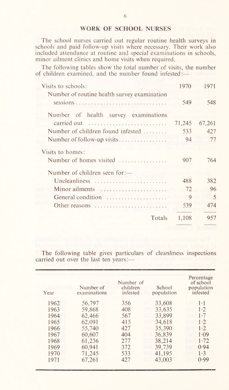 WORK OF SCHOOL NURSES The school nurses carried out regular routine health surveys in schools and paid follow-up visits where necessary. Their work also included attendance at routine and special examinations in schools, minor ailment clinics and home visits when required. The following tables show the total number of visits, the number of children examined, and the numiber found infested:— Visits to schools: 1970 1971 Number of routine health survey examination sessions 549 548 Number of health survey examinations carried out 71,245 67,261 Number of children found infested 533 427 Number of follow-up visits 94 77 Visits to homes: Number of homes visited 907 764 Number of children seen for:— Uncleanliness 488 382 Minor ailments 72 96 General condition 9 5 Other reasons 539 474 1,108 957 The following table gives particulars of cleanliness inspections carried out over the last ten years:— Percentage Number of of school Year Number of examinations children infested School population population infested 1962 56,797 356 33,608 M 1963 59,868 408 33,635 1-2 1964 62,466 567 33,899 T7 1965 62,091 415 34,618 1-2 1966 55,740 427 35,390 1-2 1967 60,607 404 36,839 T09 1968 61,236 277 38,214 1-72 1969 60,941 372 39,739 0-94 1970 71,245 533 41,195 1-3 1971 67,261 427 43,003 0-99