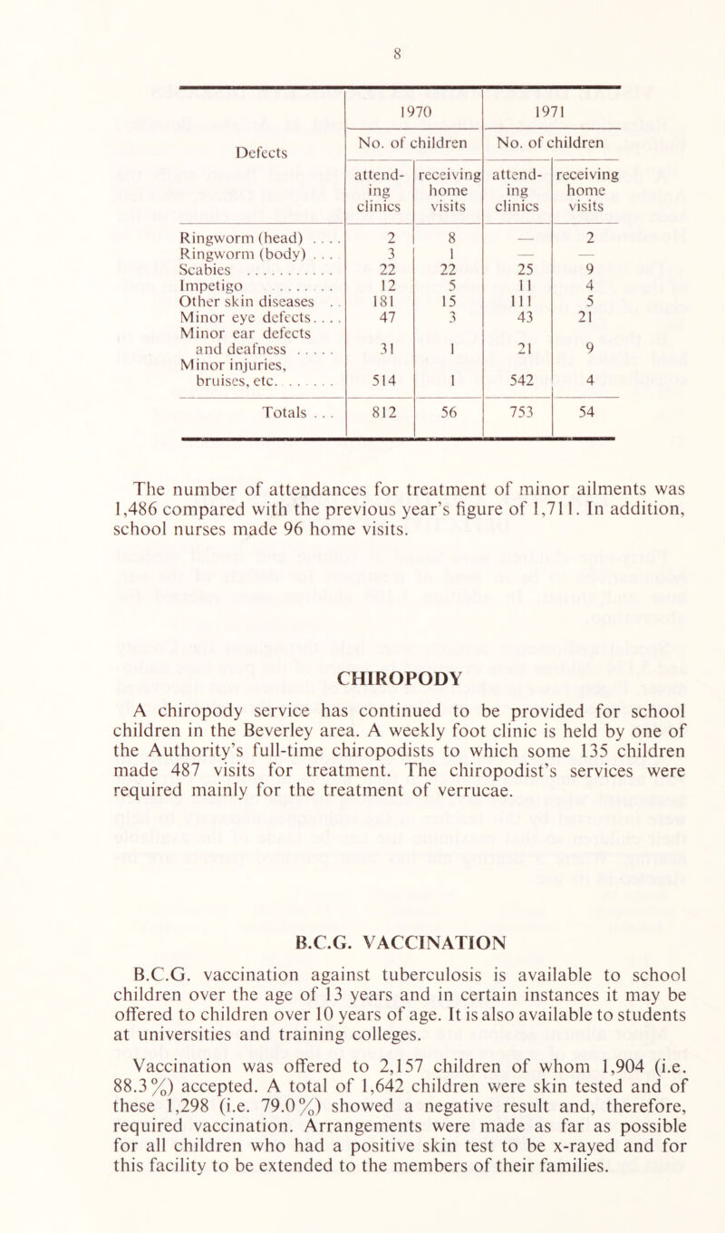1970 1971 Defects No. of children No. of children attend- ing clinics receiving home visits attend- ing clinics receiving home visits Ringworm (head) .... 2 8 — 2 Ringworm (body) . . . 3 1 — — Scabies 22 22 25 9 Impetigo 12 5 11 4 Other skin diseases . . 181 15 111 5 Minor eye defects. . . . 47 3 43 21 Minor ear defects and deafness 31 1 21 9 Minor injuries, bruises, etc 514 1 542 4 Totals . . . 812 56 753 54 The number of attendances for treatment of minor ailments was 1,486 compared with the previous year’s figure of 1,711. In addition, school nurses made 96 home visits. CHIROPODY A chiropody service has continued to be provided for school children in the Beverley area. A weekly foot clinic is held by one of the Authority’s full-time chiropodists to which some 135 children made 487 visits for treatment. The chiropodist’s services were required mainly for the treatment of verrucae. B.C.G. VACCINATION B.C.G. vaccination against tuberculosis is available to school children over the age of 13 years and in certain instances it may be offered to children over 10 years of age. It is also available to students at universities and training colleges. Vaccination was offered to 2,157 children of whom 1,904 (i.e. 88.3%) accepted. A total of 1,642 children were skin tested and of these 1,298 (i.e. 79.0%) showed a negative result and, therefore, required vaccination. Arrangements were made as far as possible for all children who had a positive skin test to be x-rayed and for this facility to be extended to the members of their families.