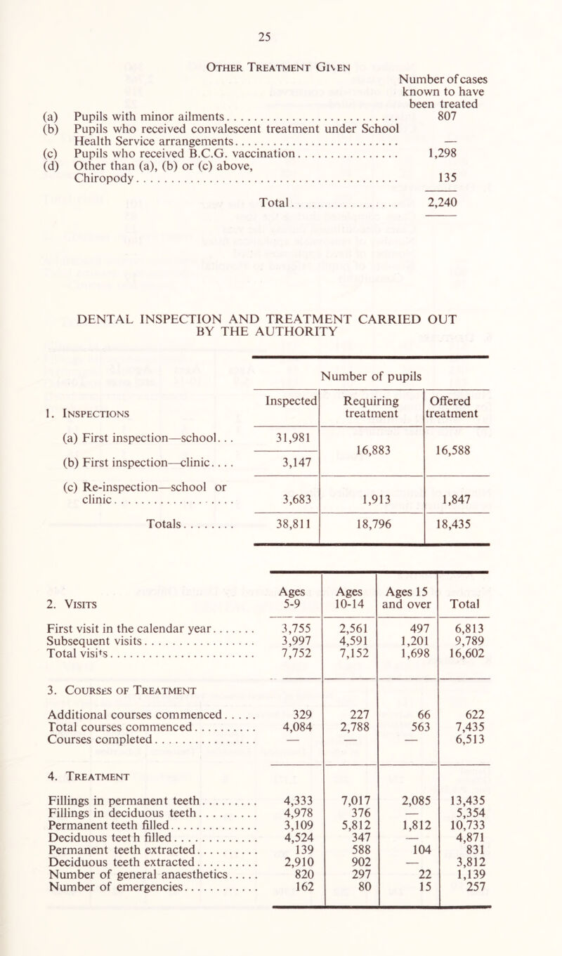 Other Treatment Given Number of cases known to have been treated (a) Pupils with minor ailments 807 (b) Pupils who received convalescent treatment under School Health Service arrangements — (c) Pupils who received B.C.G. vaccination 1,298 (d) Other than (a), (b) or (c) above, Chiropody 135 Total 2,240 DENTAL INSPECTION AND TREATMENT CARRIED OUT BY THE AUTHORITY Number of pupils Inspections Inspected Requiring treatment Offered treatment (a) First inspection—school... 31,981 16,883 16,588 (b) First inspection—clinic.... 3,147 (c) Re-inspection—school or clinic 3,683 1,913 1,847 Totals 38,811 18,796 18,435 2. Visits First visit in the calendar year Subsequent visits Total visits 3. Courses of Treatment Additional courses commenced Total courses commenced Courses completed 4. Treatment Fillings in permanent teeth.... Fillings in deciduous teeth Permanent teeth filled Deciduous teet h filled Permanent teeth extracted Deciduous teeth extracted Number of general anaesthetics Number of emergencies Ages 5-9 Ages 10-14 Ages 15 and over Total 3,755 2,561 497 6,813 3,997 4,591 1,201 9,789 7,752 7,152 1,698 16,602 329 227 66 622 4,084 2,788 563 7,435 ' 6,513 4,333 7,017 2,085 13,435 4,978 376 — 5,354 3,109 5,812 1,812 10,733 4,524 347 — 4,871 139 588 104 831 2,910 902 — 3,812 820 297 22 1,139 162 80 15 257