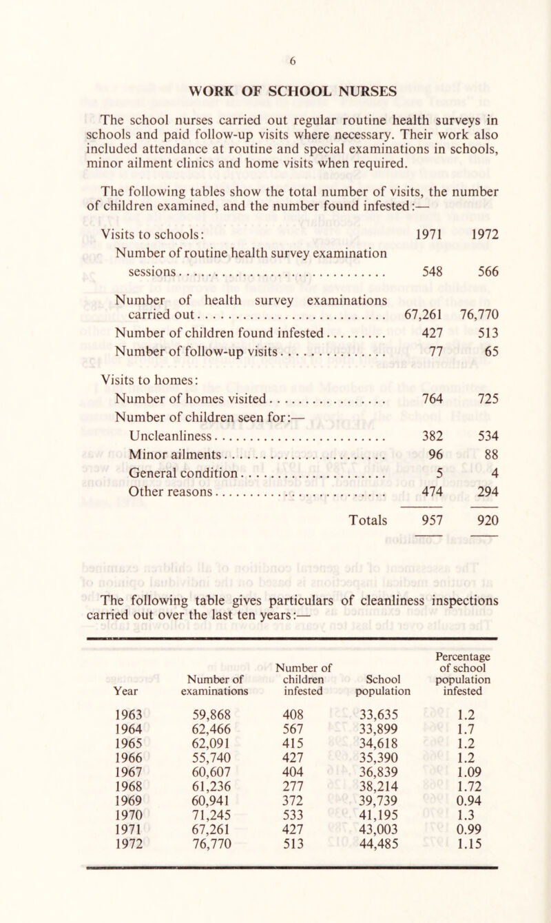 WORK OF SCHOOL NURSES The school nurses carried out regular routine health surveys in schools and paid follow-up visits where necessary. Their work also included attendance at routine and special examinations in schools, minor ailment clinics and home visits when required. The following tables show the total number of visits, the number of children examined, and the number found infested:— Visits to schools: 1971 1972 Number of routine health survey examination sessions 548 566 Number of health survey examinations carried out 67,261 76,770 Number of children found infested 427 513 Number of follow-up visits 77 65 Visits to homes: Number of homes visited 764 725 Number of children seen for:— Uncleanliness 382 534 Minor ailments 96 88 General condition 5 4 Other reasons 474 294 Totals 957 920 The following table gives particulars of cleanliness inspections carried out over the last ten years:— Year Number of examinations Number of children infested School population Percentage of school population infested 1963 59,868 408 33,635 1.2 1964 62,466 567 33,899 1.7 1965 62,091 415 34,618 1.2 1966 55,740 427 35,390 1.2 1967 60,607 404 36,839 1.09 1968 61,236 277 38,214 1.72 1969 60,941 372 39,739 0.94 1970 71,245 533 41,195 1.3 1971 67,261 427 43,003 0.99 1972 76,770 513 44,485 1.15
