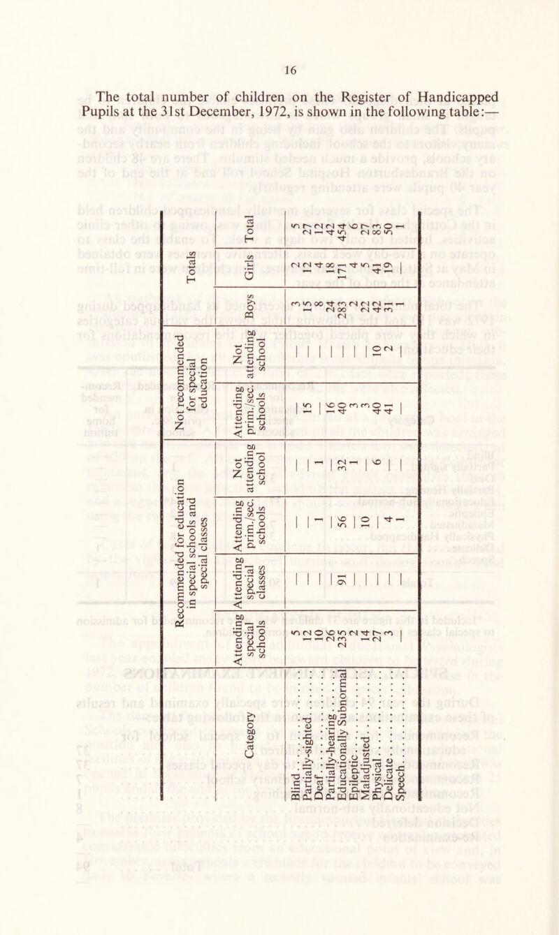 The total number of children on the Register of Handicapped Pupils at the 31st December, 1972, is shown in the following table:—