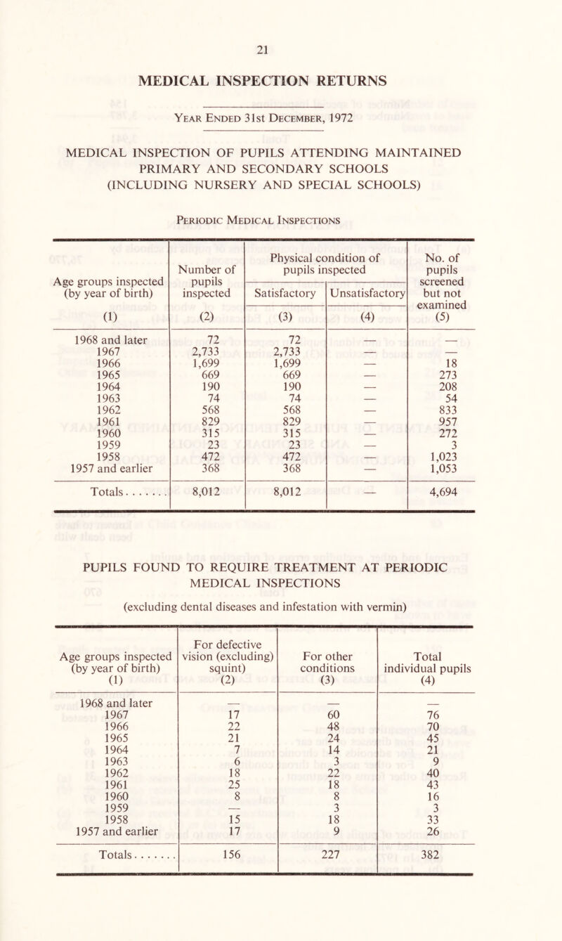 MEDICAL INSPECTION RETURNS Year Ended 31st December, 1972 MEDICAL INSPECTION OF PUPILS ATTENDING MAINTAINED PRIMARY AND SECONDARY SCHOOLS (INCLUDING NURSERY AND SPECIAL SCHOOLS) Periodic Medical Inspections Age groups inspected (by year of birth) Number of pupils inspected Physical condition of pupils inspected No. of pupils screened but not examined (5) Satisfactory Unsatisfactory (1) (2) (3) (4) 1968 and later 72 72 ■ 1967 2,733 2,733 — — 1966 1,699 1,699 — 18 1965 669 669 — 273 1964 190 190 — 208 1963 74 74 — 54 1962 568 568 — 833 1961 829 829 — 957 1960 315 315 — 272 1959 23 23 — 3 1958 472 472 — 1,023 1957 and earlier 368 368 — 1,053 Totals 8,012 8,012 — 4,694 PUPILS FOUND TO REQUIRE TREATMENT AT PERIODIC MEDICAL INSPECTIONS (excluding dental diseases and infestation with vermin) Age groups inspected (by year of birth) (1) For defective vision (excluding) squint) (2) For other conditions (3) Total individual pupils (4) 1968 and later 1967 17 60 76 1966 22 48 70 1965 21 24 45 1964 7 14 21 1963 6 3 9 1962 18 22 40 1961 25 18 43 1960 8 8 16 1959 — 3 3 1958 15 18 33 1957 and earlier 17 9 26