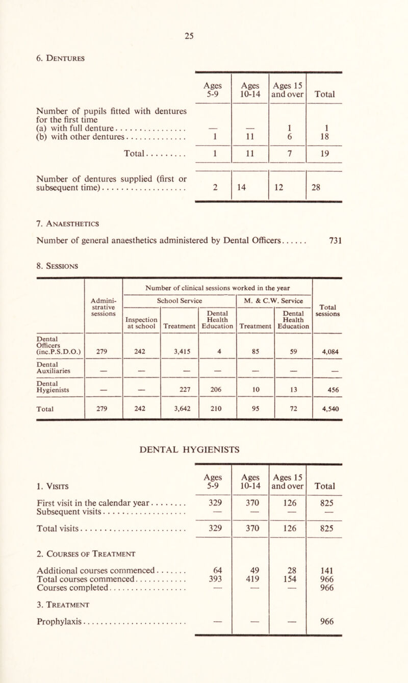 6. Dentures Ages 5-9 Ages 10-14 Ages 15 and over Total Number of pupils fitted with dentures for the first time (a) with full denture 1 1 (b) with other dentures 1 11 6 18 Total 1 11 7 19 Number of dentures supplied (first or subsequent time) 2 14 12 28 7. Anaesthetics Number of general anaesthetics administered by Dental Officers 731 8. Sessions Number of clinical sessions worked in the year Admini- strative sessions School Service M. & C.W. Service Total sessions Inspection at school Treatment Dental Health Education Treatment Dental Health Education Dental Officers (inc.P.S.D.O.) 279 242 3,415 4 85 59 4,084 Dental Auxiliaries — — — — — — — Dental Hygienists — — 227 206 10 13 456 Total 279 242 3,642 210 95 72 4,540 DENTAL HYGIENISTS 1. Visits First visit in the calendar year.. Subsequent visits Total visits 2. Courses of Treatment Additional courses commenced. Total courses commenced Courses completed 3. Treatment Prophylaxis Ages Ages Ages 15 5-9 10-14 and over Total 329 370 126 825 329 370 126 825 64 49 28 141 393 419 154 966 ““ ' 966 — — — 966