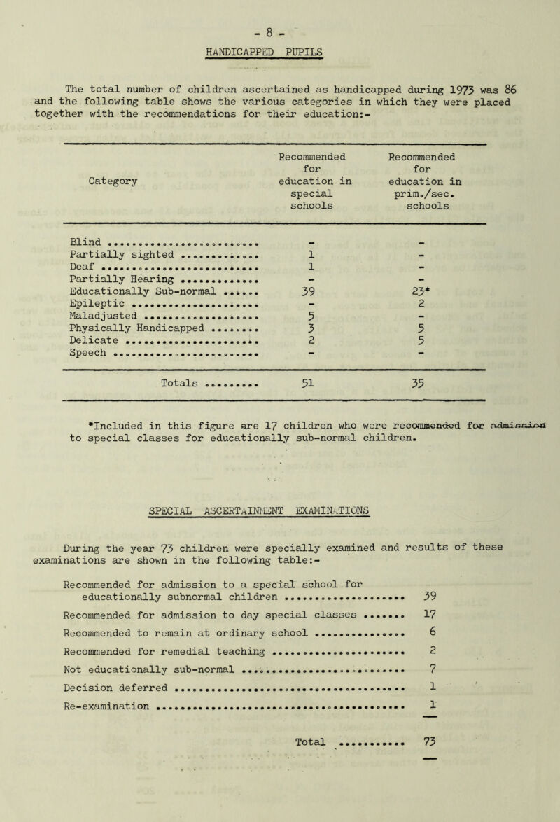 HaNDICAPPED PUPILS The total number of children ascertained as handicapped during 1973 was 86 and the following table shows the various categories in which they were placed together with the recommendations for their education:- Recommended Recommended for for Category education in education in special prim./sec. schools schools Blind - - Partially sighted 1 - Deaf 1 - Partially Hearing - - Educationally Sub-normal ..*... 39 23* Epileptic - 2 Maladjusted 5 - Physically Handicapped ........ 3 5 Delicate 2 5 Speech — — Totals 51 35 *Included in this figure are 17 children who were recommended for to special classes for educationally sub-normal children. SPECIAL ASCERTAINMENT EXAMINATIONS During the year 73 children were specially examined and results of these examinations are shown in the following table:- Recommended for admission to a special school for educationally subnormal children . 39 Recommended for admission to day special classes 17 Recommended to remain at ordinary school 6 Recommended for remedial teaching • 2 Not educationally sub-normal 7 Decision deferred 1 Re-examination 1